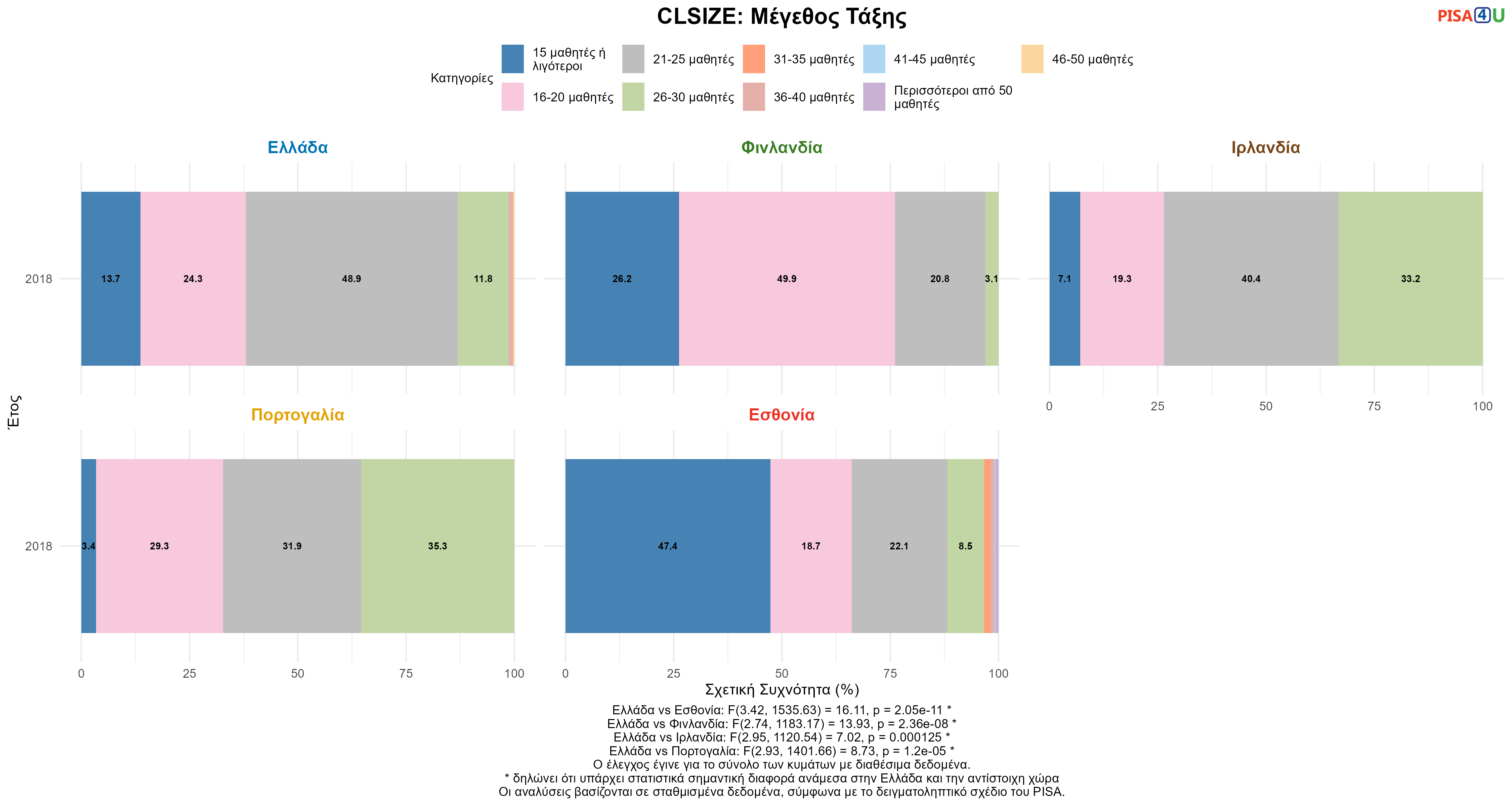 CLSIZE: Μέγεθος Τάξης Ελλάδα VS Εσθονία, Φινλανδία, Ιρλανδία, Πορτογαλία