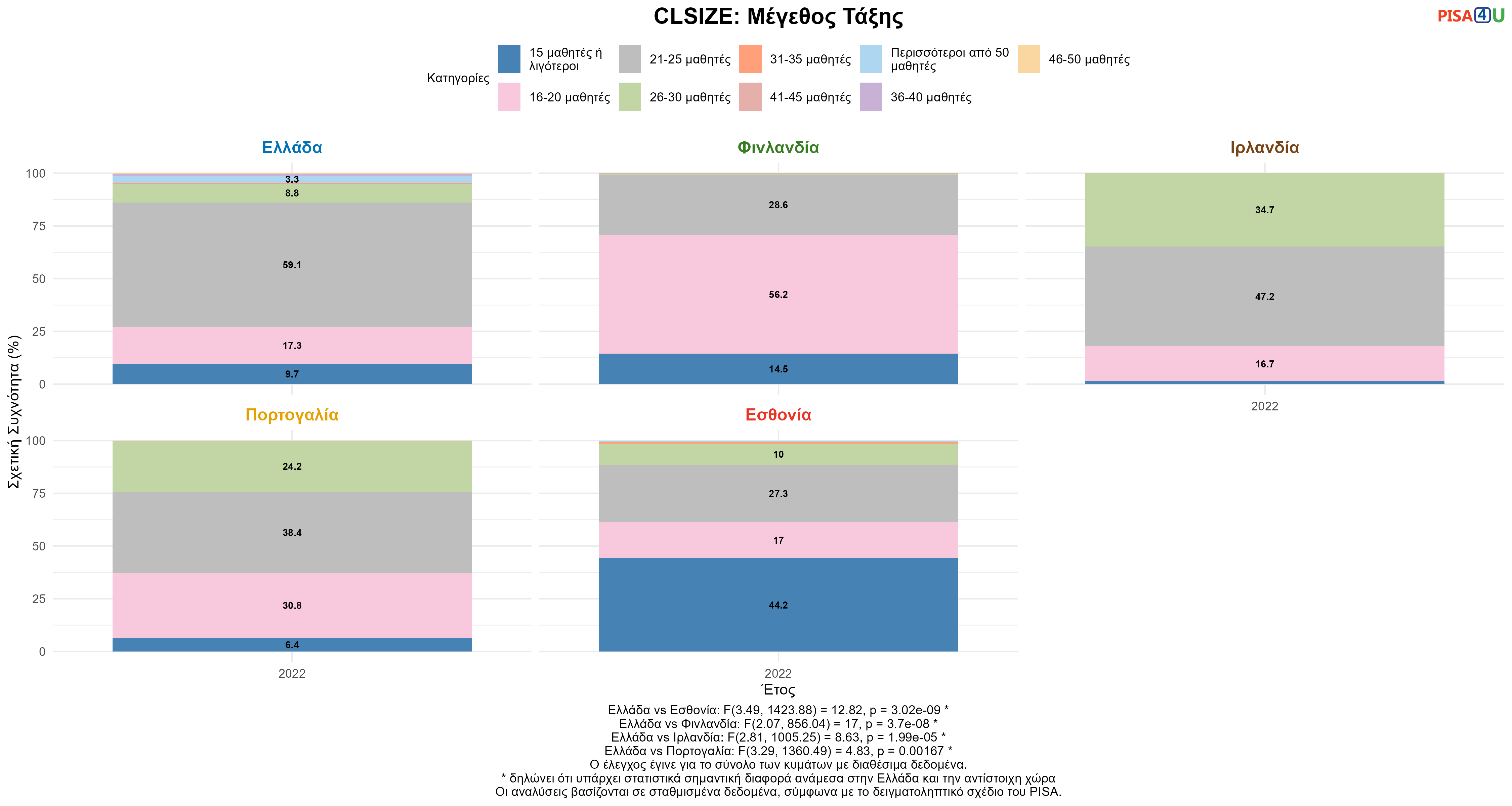 CLSIZE: Μέγεθος Τάξης Ελλάδα VS Εσθονία, Φινλανδία, Ιρλανδία, Πορτογαλία