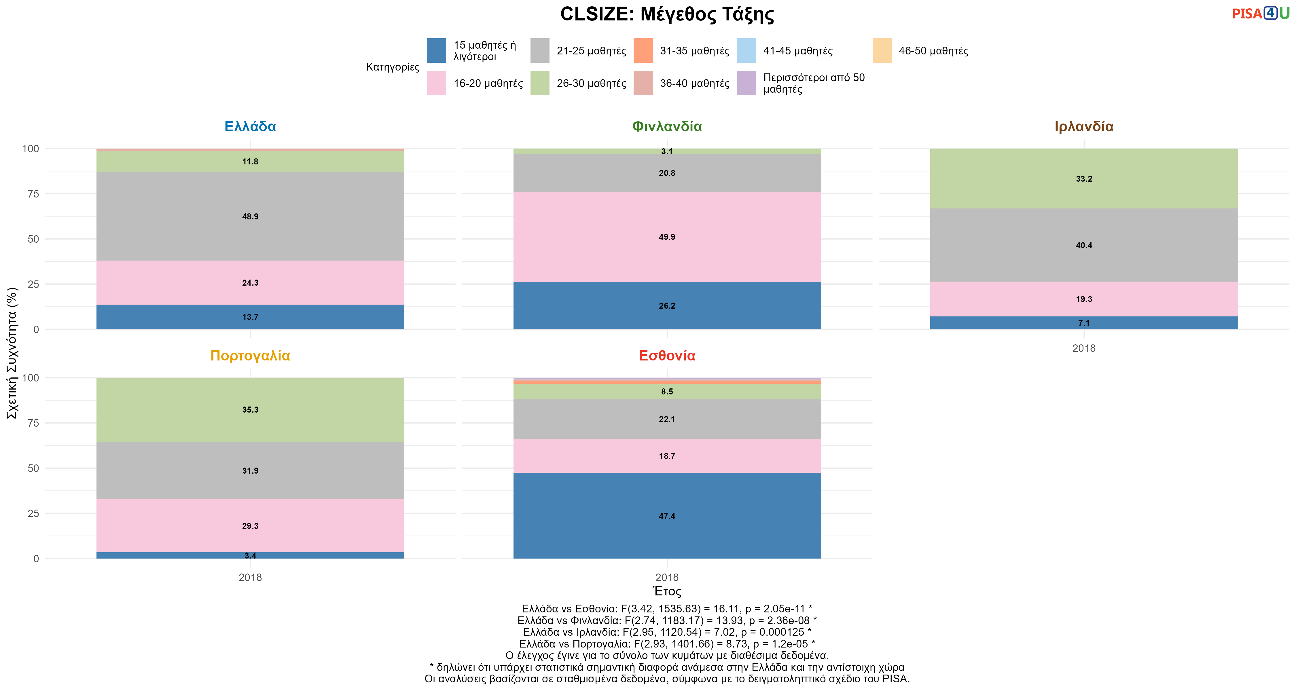 CLSIZE: Μέγεθος Τάξης Ελλάδα VS Εσθονία, Φινλανδία, Ιρλανδία, Πορτογαλία