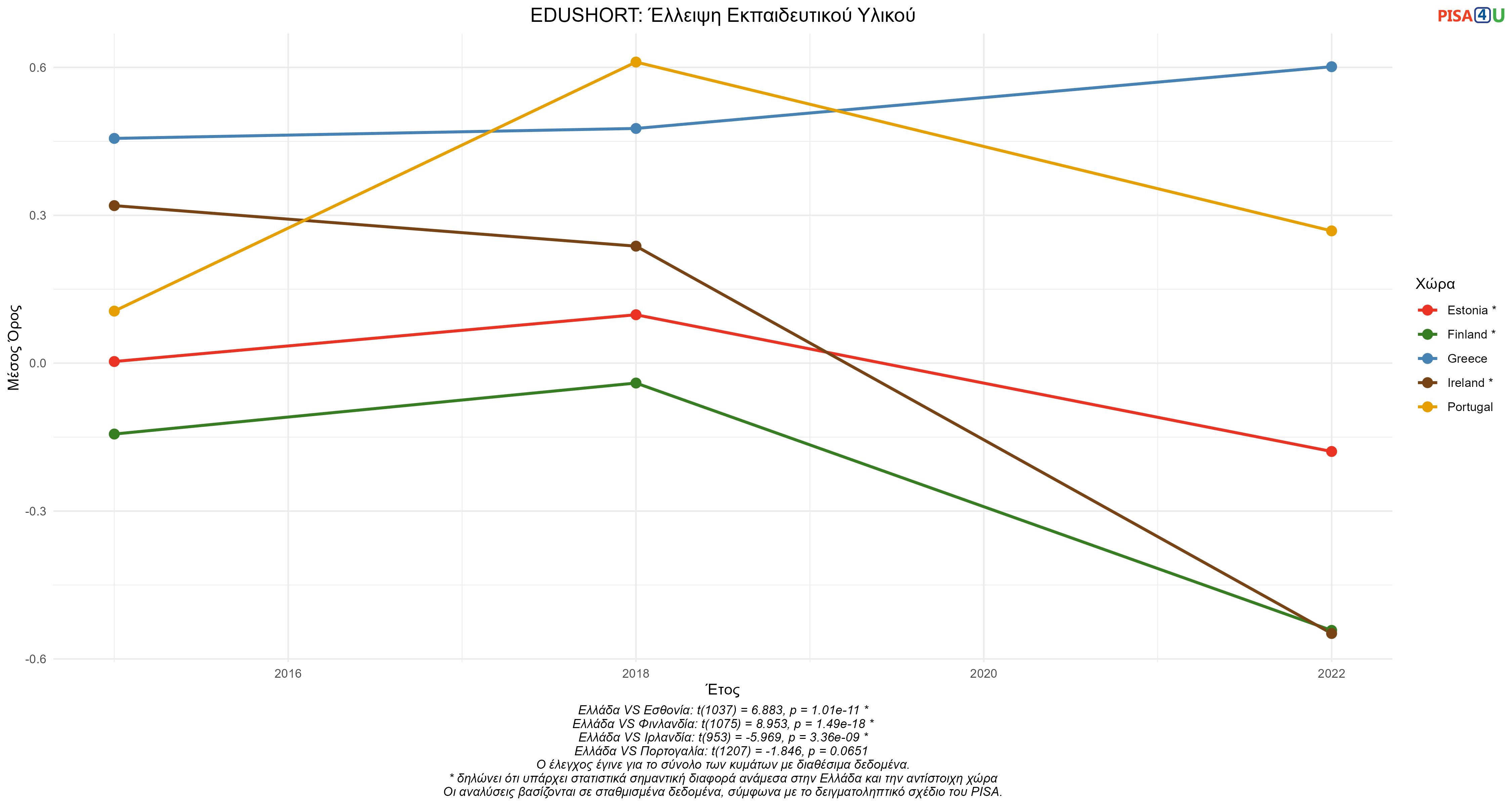 EDUSHORT: Έλλειψη Εκπαιδευτικού Υλικού Ελλάδα VS Εσθονία, Φινλανδία, Ιρλανδία, Πορτογαλία