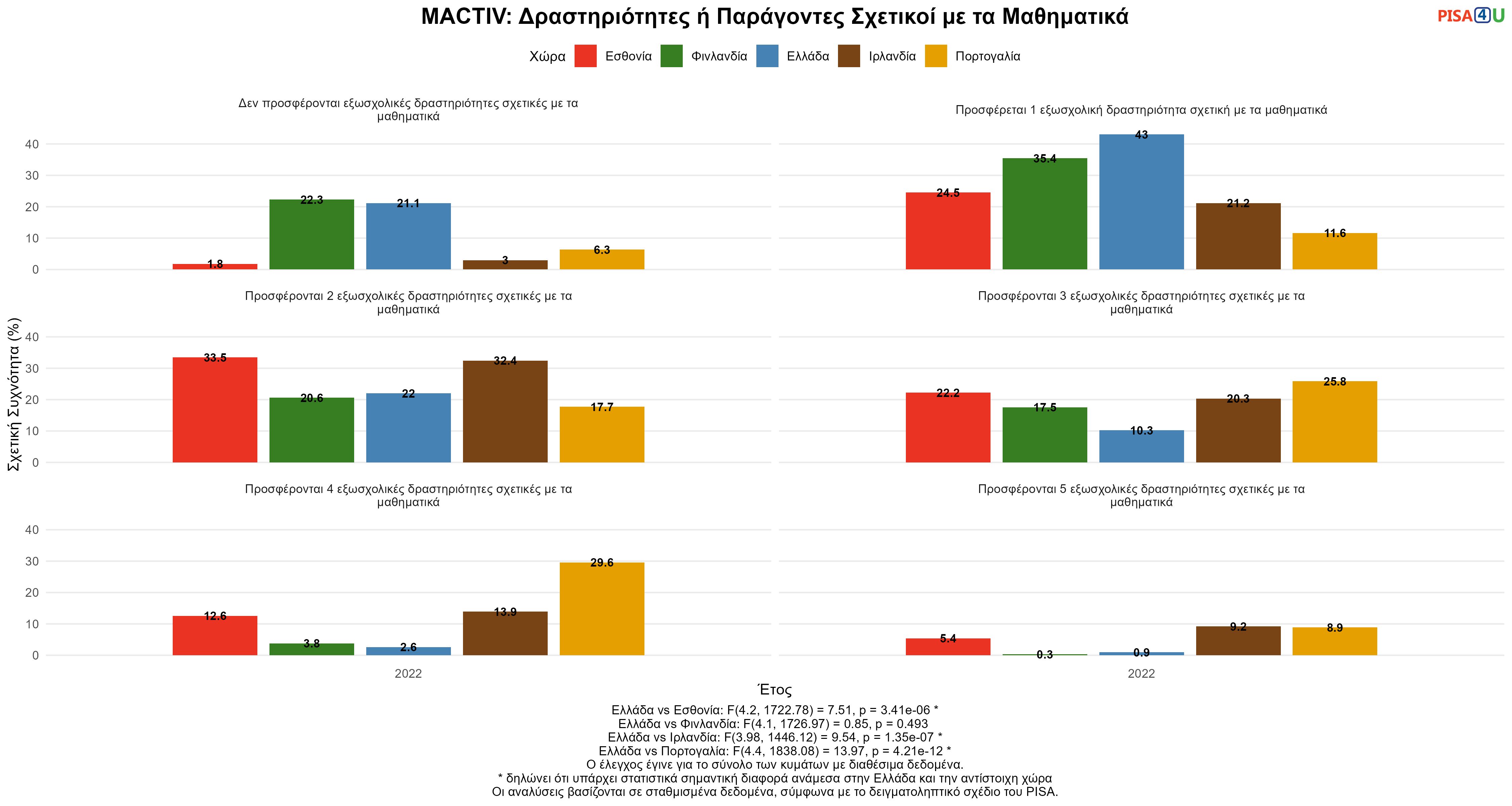 MACTIV: Δραστηριότητες ή Παράγοντες Σχετικοί με τα Μαθηματικά Ελλάδα VS Εσθονία, Φινλανδία, Ιρλανδία, Πορτογαλία