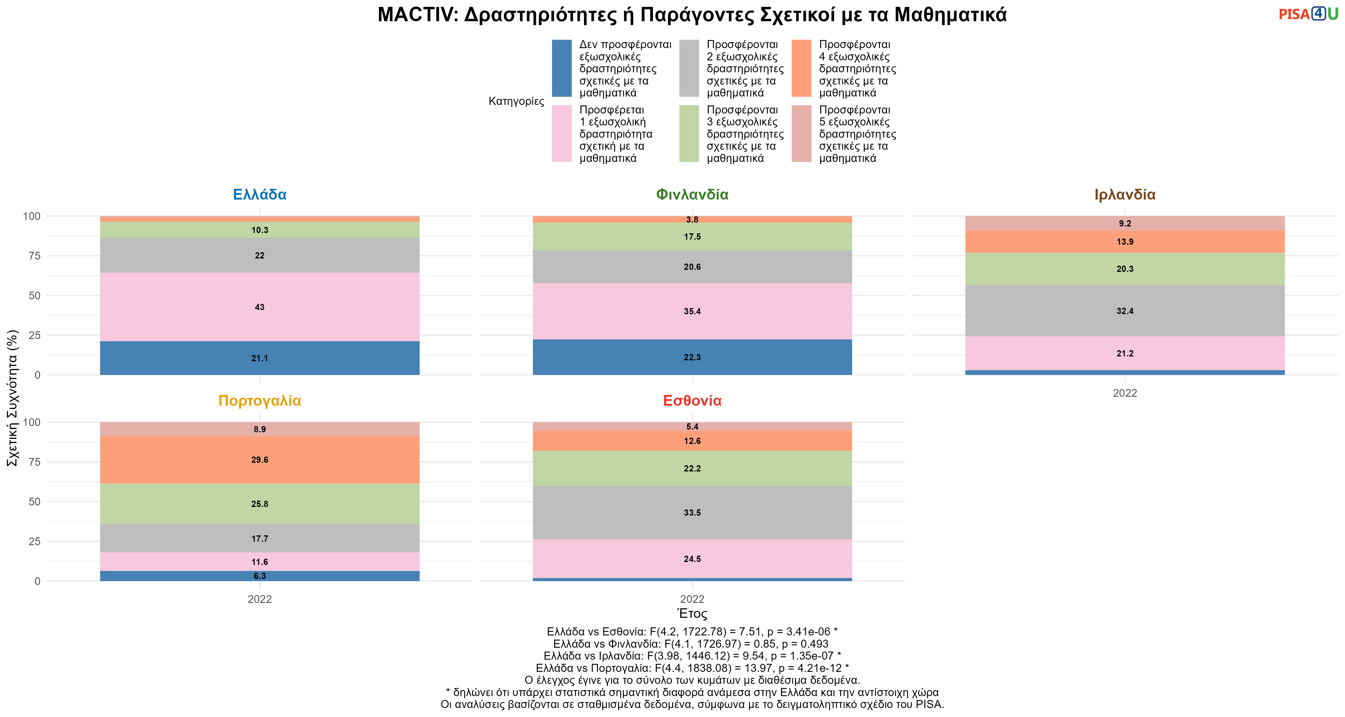 MACTIV: Δραστηριότητες ή Παράγοντες Σχετικοί με τα Μαθηματικά Ελλάδα VS Εσθονία, Φινλανδία, Ιρλανδία, Πορτογαλία