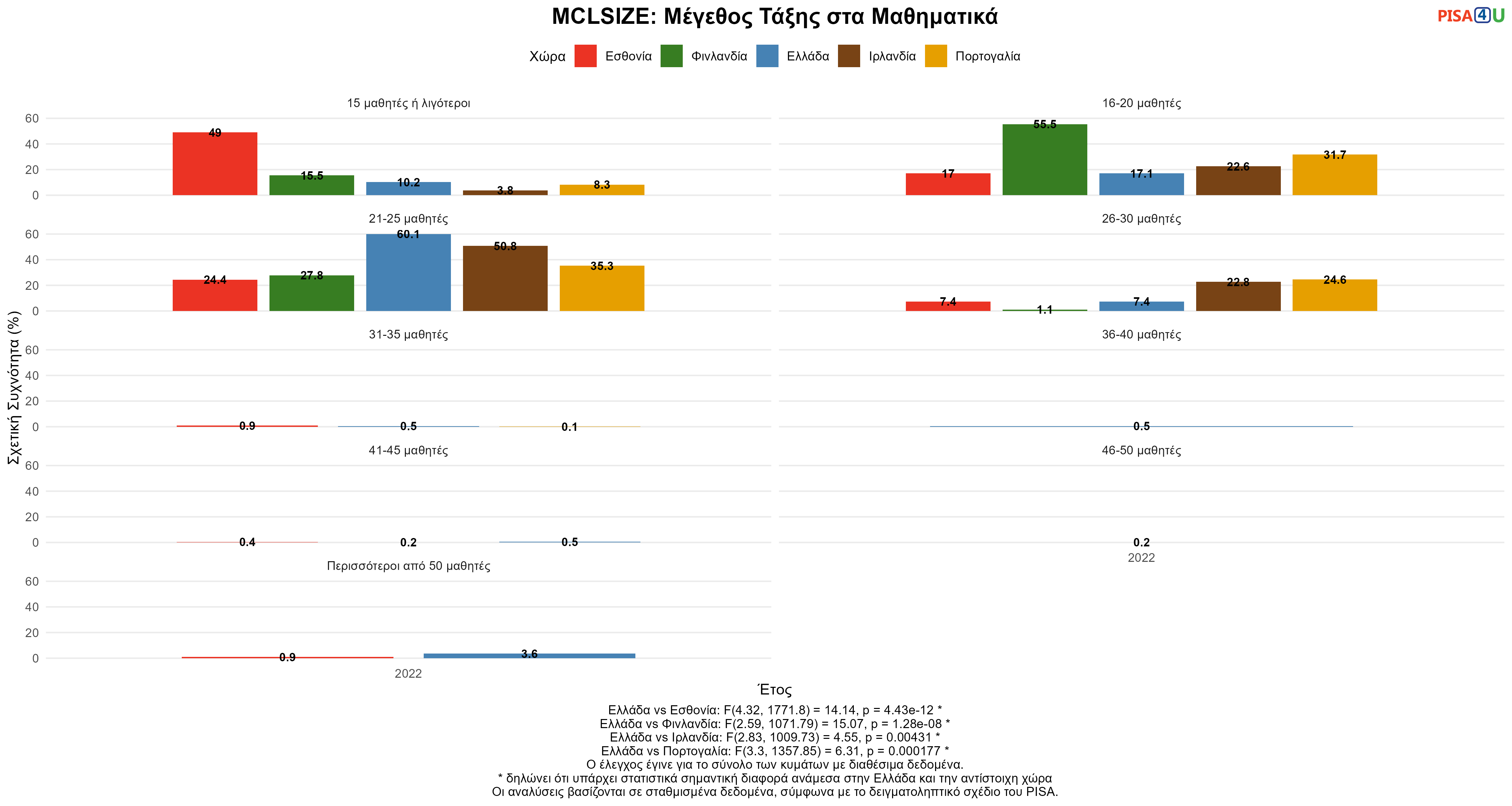 MCLSIZE: Μέγεθος Τάξης στα Μαθηματικά Ελλάδα VS Εσθονία, Φινλανδία, Ιρλανδία, Πορτογαλία
