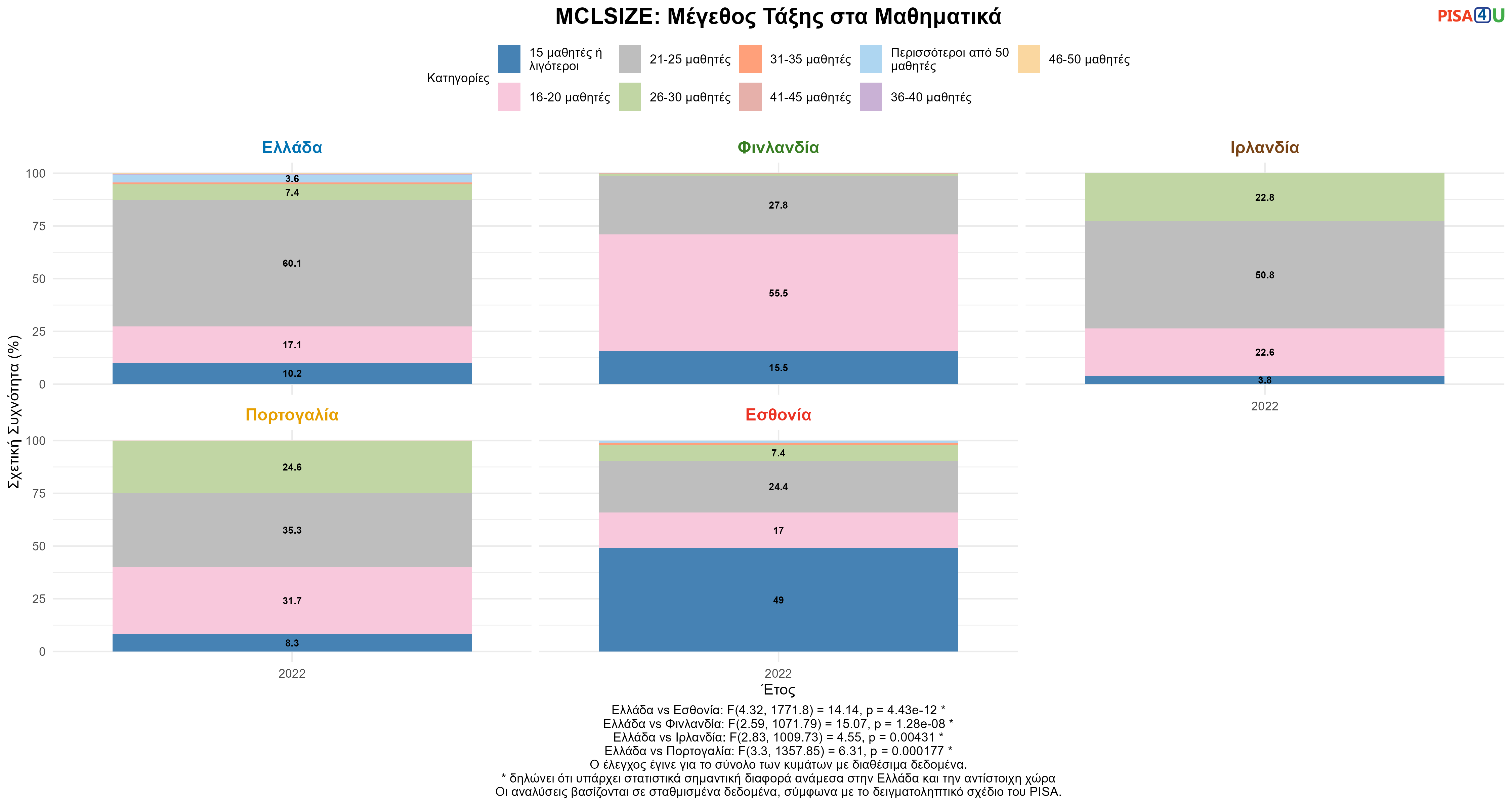 MCLSIZE: Μέγεθος Τάξης στα Μαθηματικά Ελλάδα VS Εσθονία, Φινλανδία, Ιρλανδία, Πορτογαλία