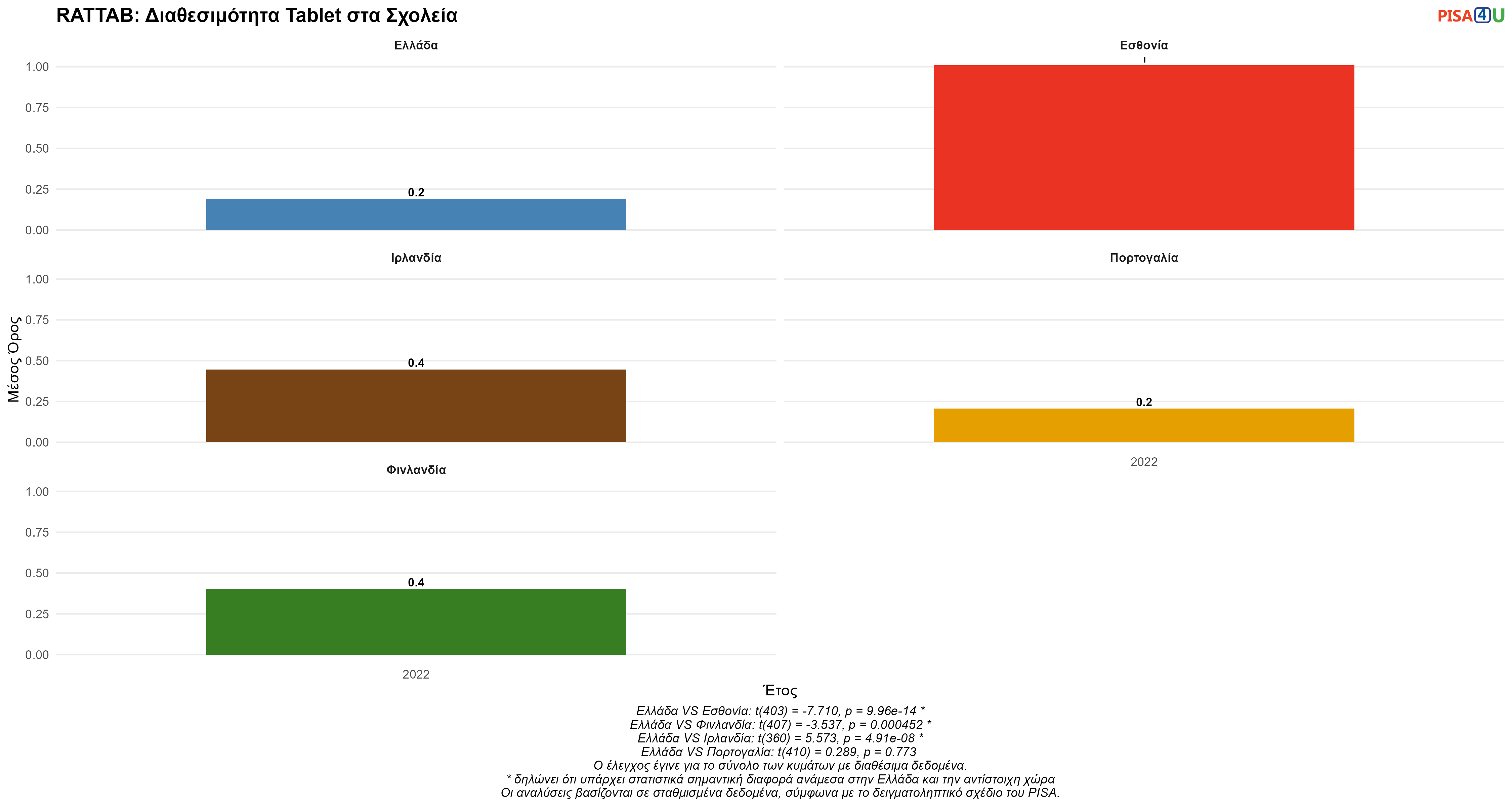 RATTAB: Διαθεσιμότητα Tablet στα Σχολεία Ελλάδα VS Εσθονία, Φινλανδία, Ιρλανδία, Πορτογαλία