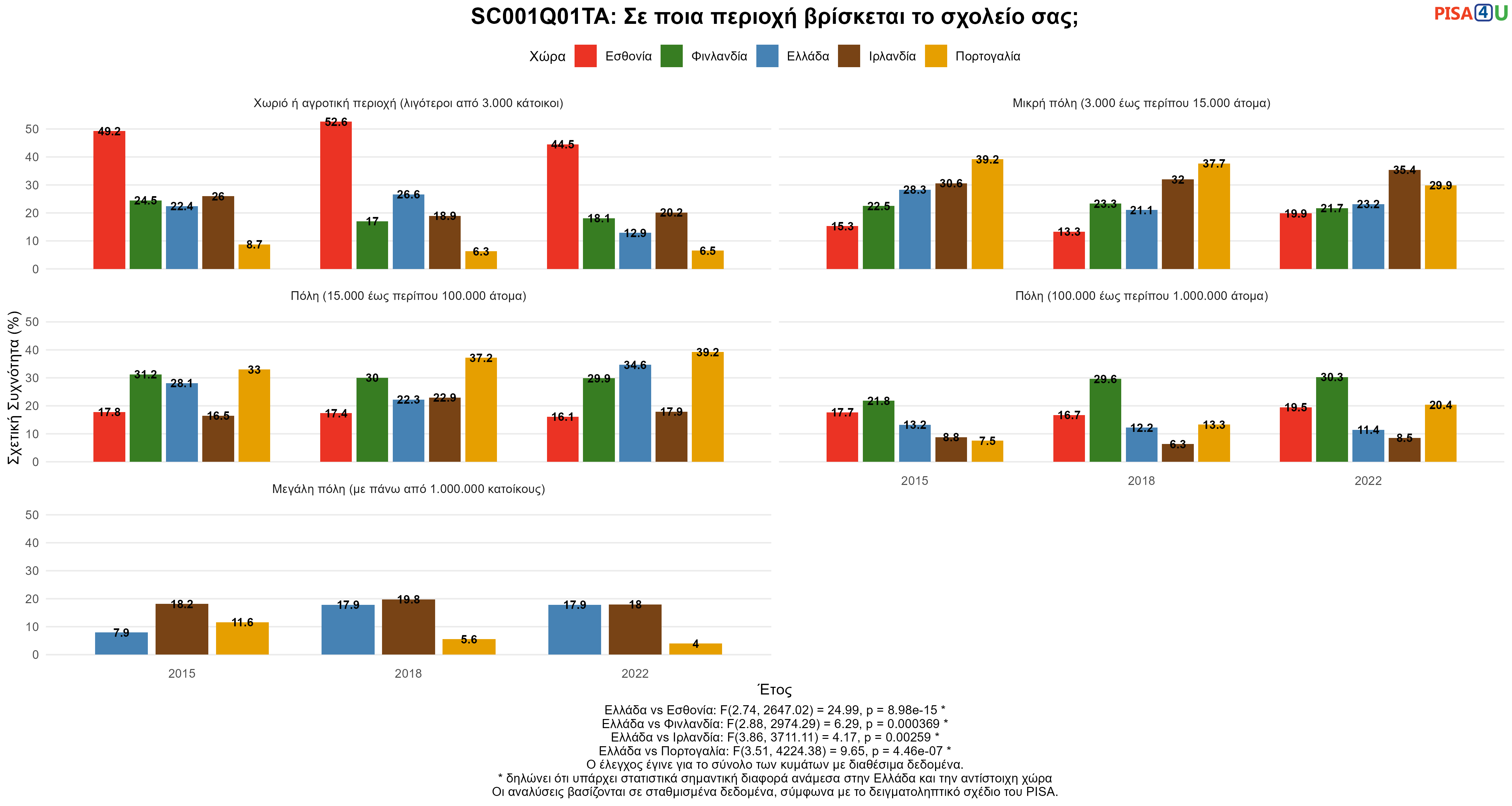 SC001Q01TA: Σε ποια περιοχή βρίσκεται το σχολείο σας; Ελλάδα VS Εσθονία, Φινλανδία, Ιρλανδία, Πορτογαλία