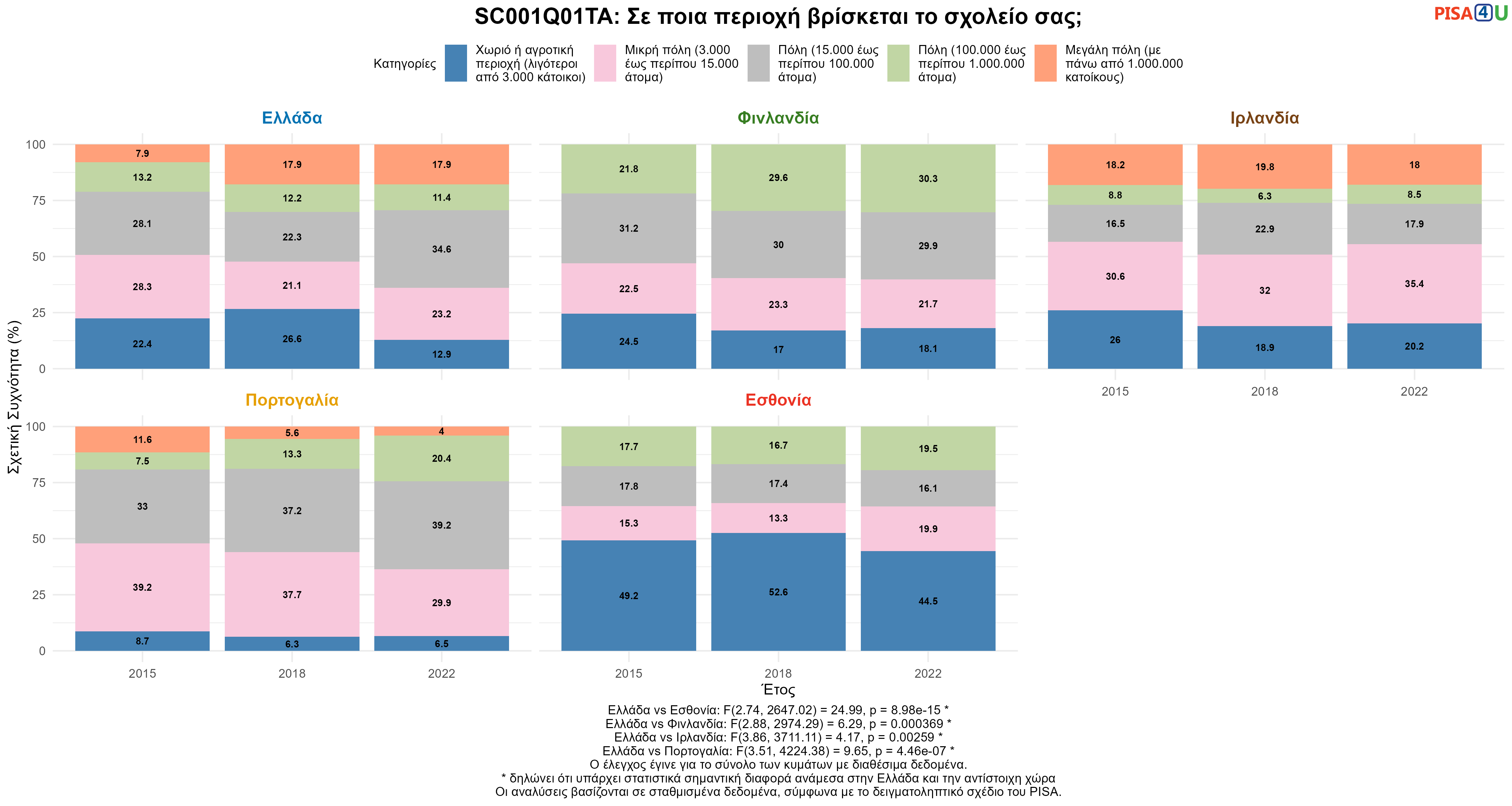 SC001Q01TA: Σε ποια περιοχή βρίσκεται το σχολείο σας; Ελλάδα VS Εσθονία, Φινλανδία, Ιρλανδία, Πορτογαλία