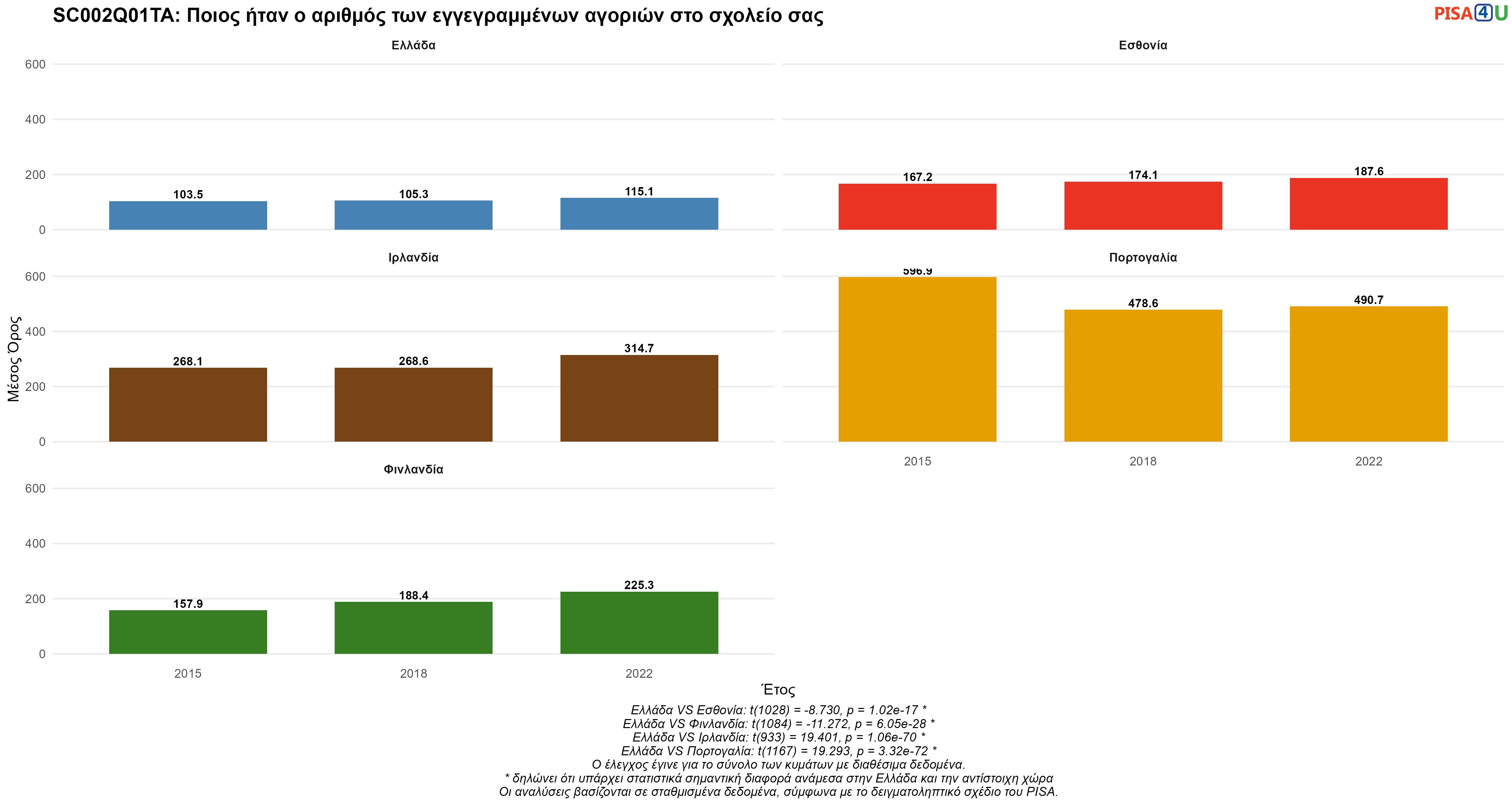 SC002Q01TA: Ποιος ήταν ο αριθμός των εγγεγραμμένων αγοριών στο σχολείο σας Ελλάδα VS Εσθονία, Φινλανδία, Ιρλανδία, Πορτογαλία