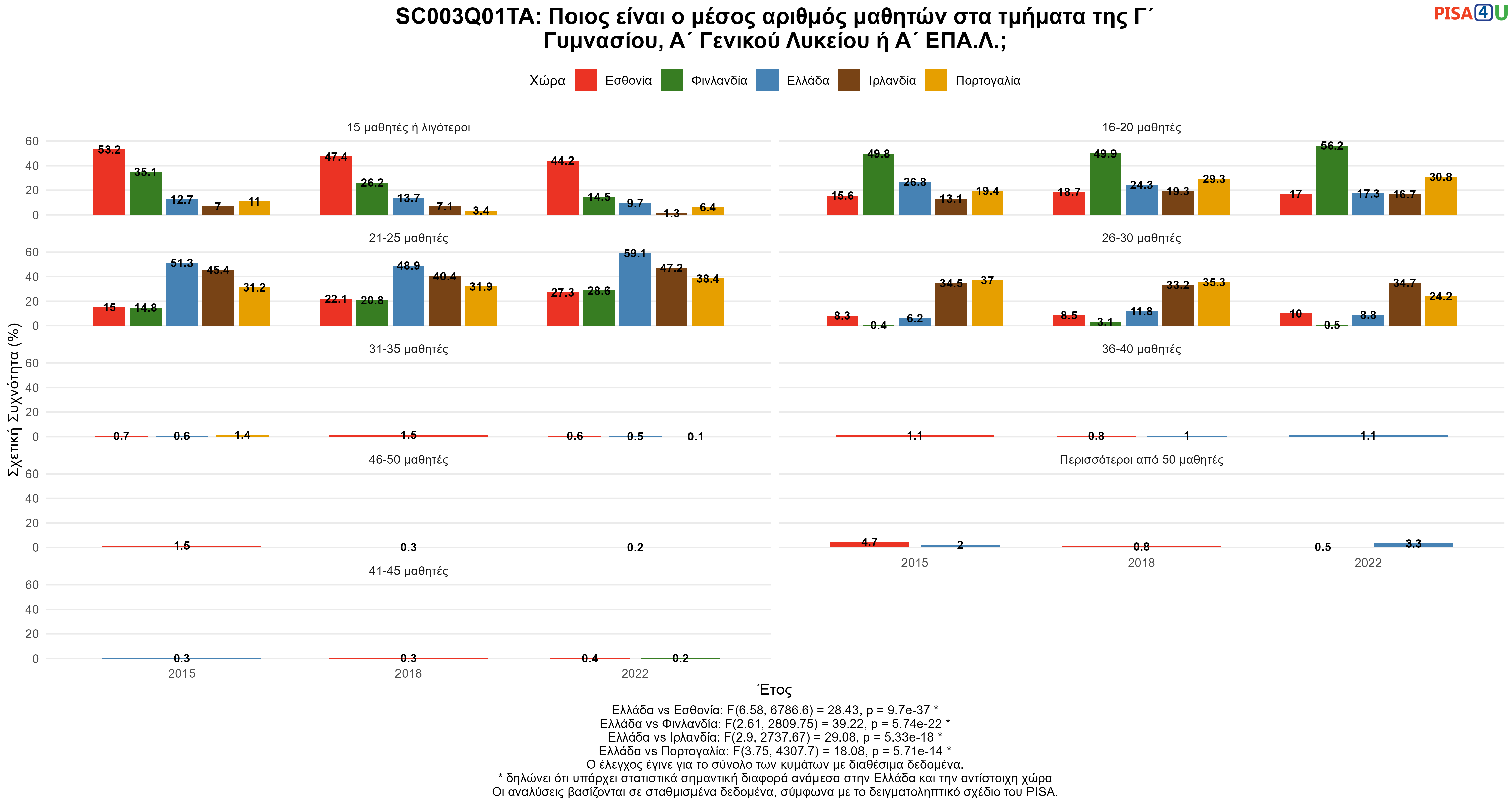 SC003Q01TA: Ποιος είναι ο μέσος αριθμός μαθητών στα τμήματα της Γ΄ Γυμνασίου, Α΄ Γενικού Λυκείου ή Α΄ ΕΠΑ.Λ.; Ελλάδα VS Εσθονία, Φινλανδία, Ιρλανδία, Πορτογαλία