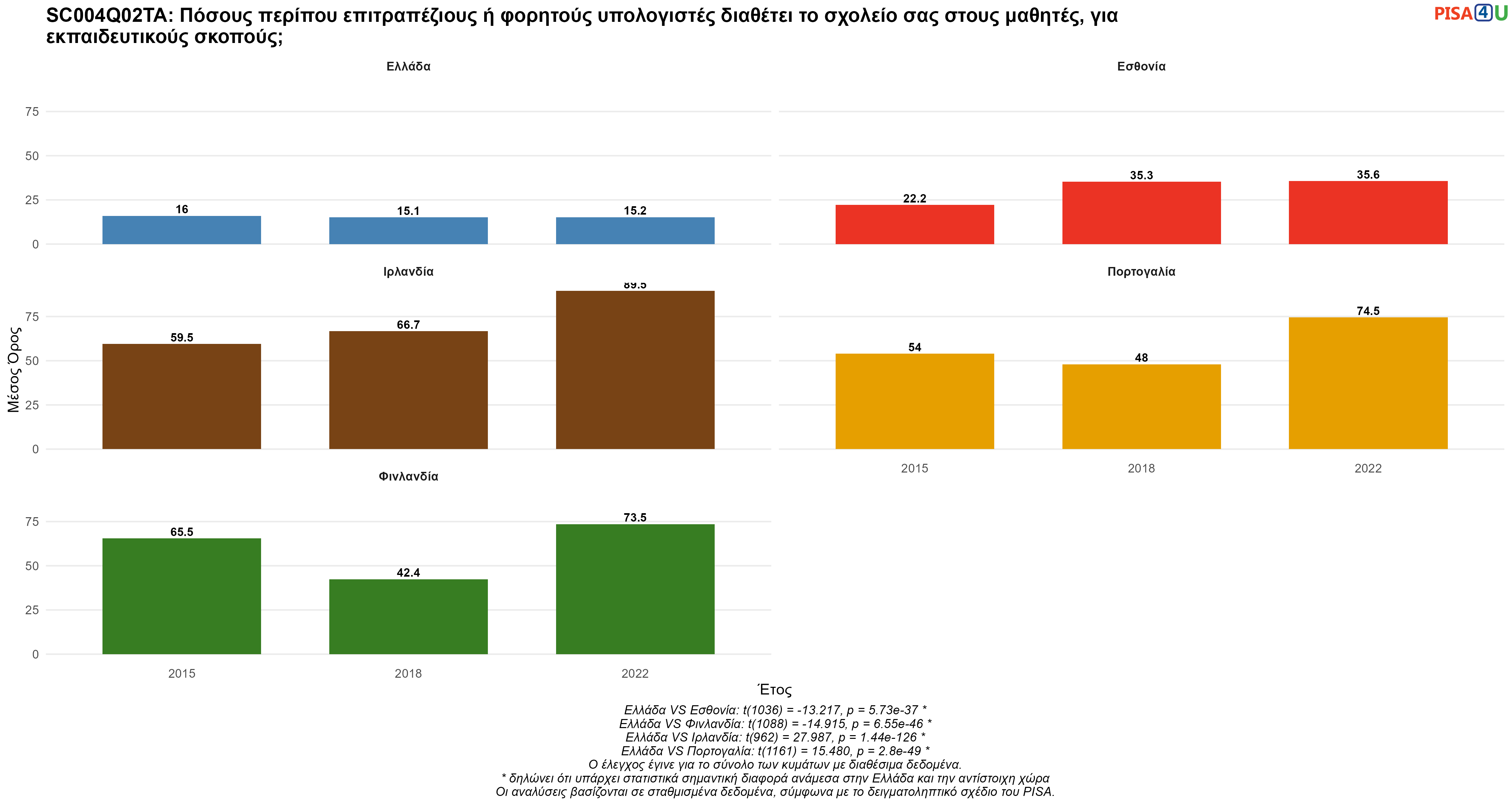 SC004Q02TA: Πόσους περίπου επιτραπέζιους ή φορητούς υπολογιστές διαθέτει το σχολείο σας στους μαθητές, για εκπαιδευτικούς σκοπούς; Ελλάδα VS Εσθονία, Φινλανδία, Ιρλανδία, Πορτογαλία