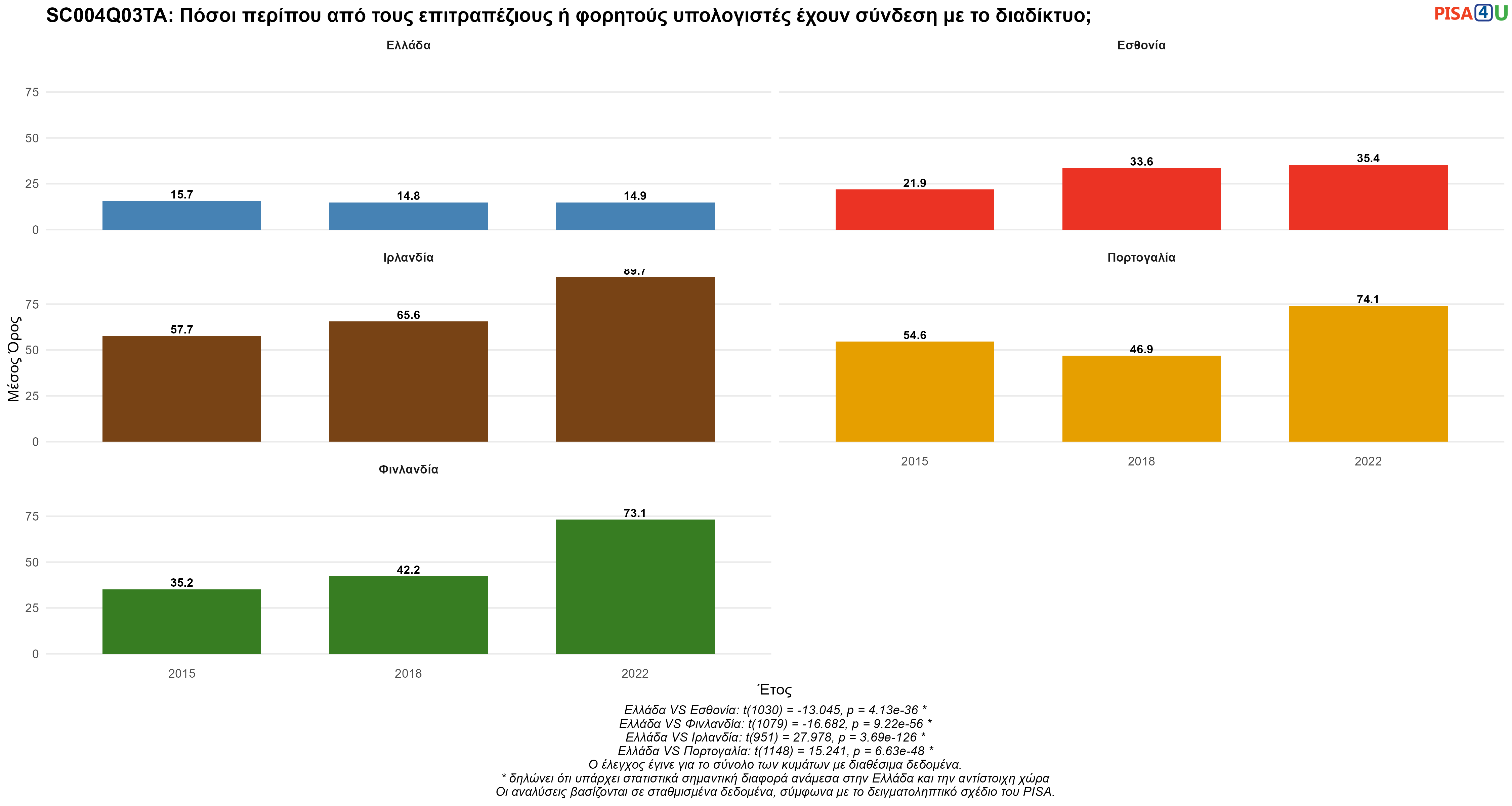 SC004Q03TA: Πόσοι περίπου από τους επιτραπέζιους ή φορητούς υπολογιστές έχουν σύνδεση με το διαδίκτυο; Ελλάδα VS Εσθονία, Φινλανδία, Ιρλανδία, Πορτογαλία