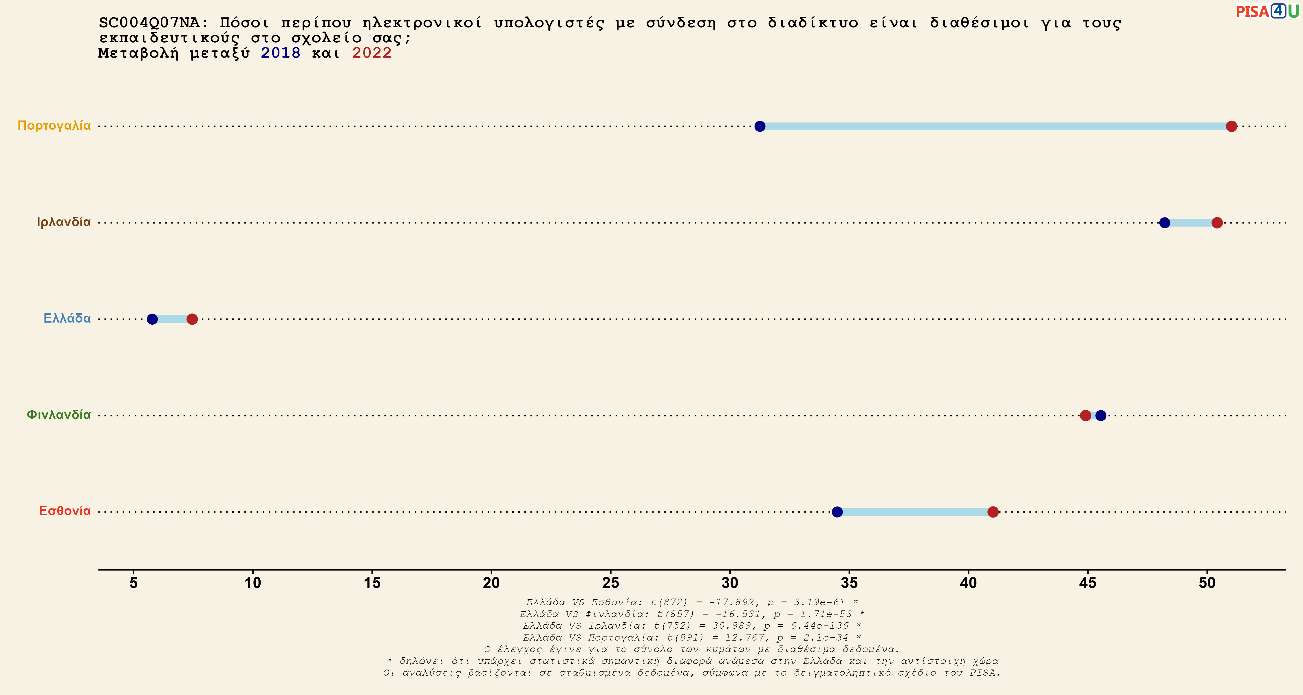 SC004Q07NA: Πόσοι περίπου ηλεκτρονικοί υπολογιστές με σύνδεση στο διαδίκτυο είναι διαθέσιμοι για τους εκπαιδευτικούς στο σχολείο σας; Ελλάδα VS Εσθονία, Φινλανδία, Ιρλανδία, Πορτογαλία