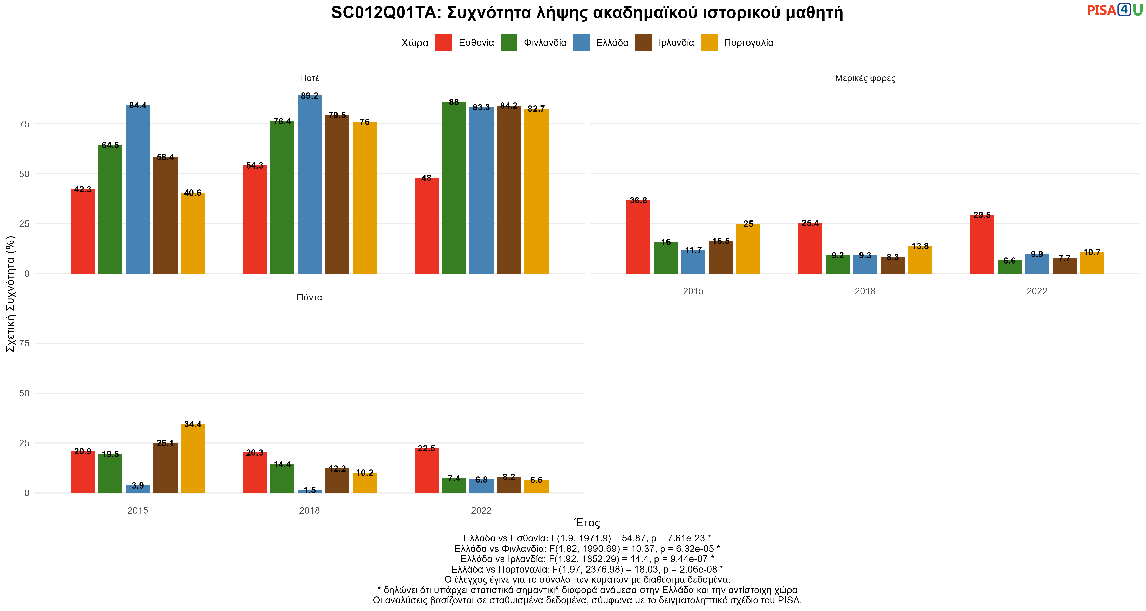 SC012Q01TA: Συχνότητα λήψης ακαδημαϊκού ιστορικού μαθητή Ελλάδα VS Εσθονία, Φινλανδία, Ιρλανδία, Πορτογαλία