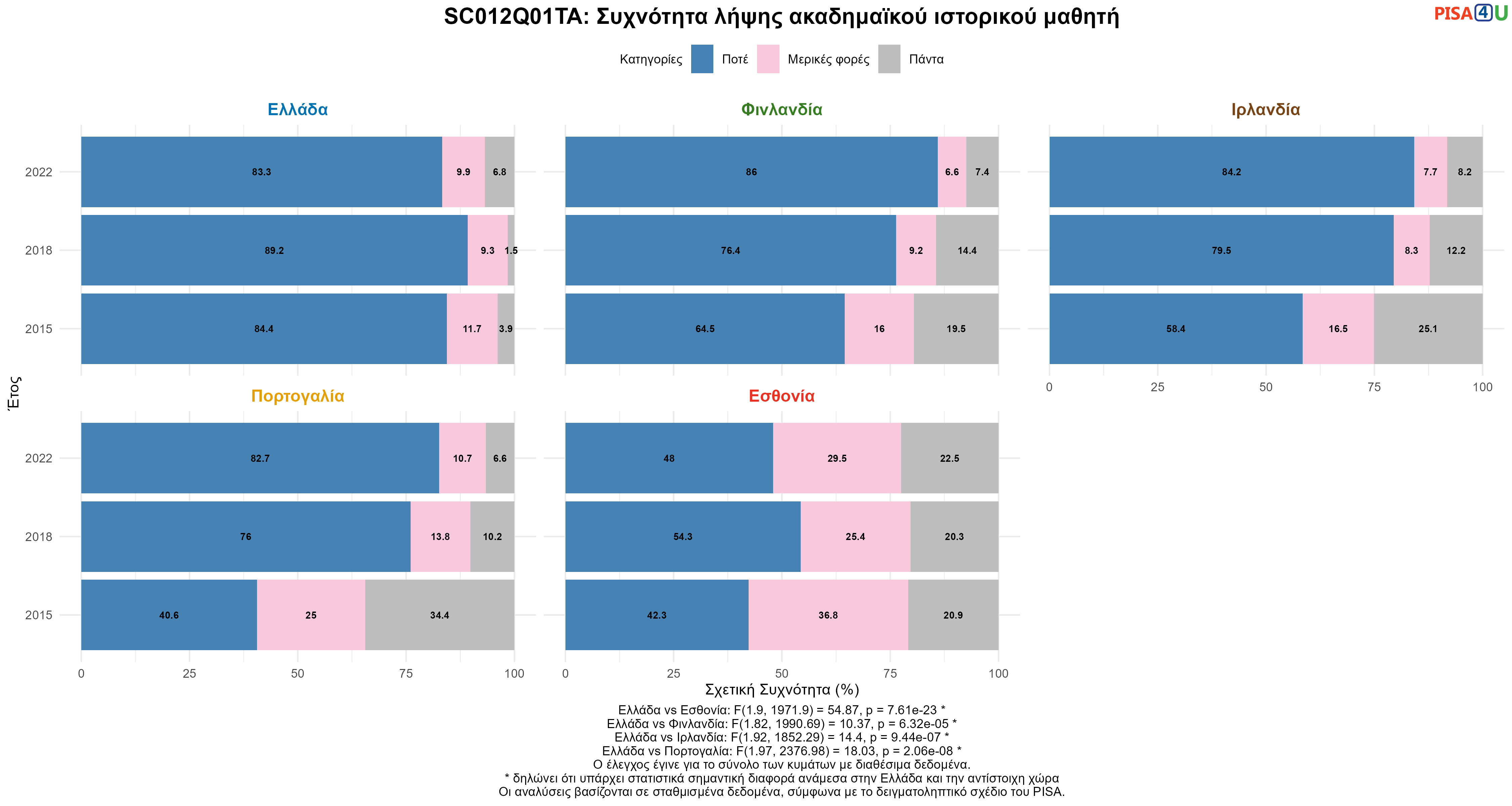 SC012Q01TA: Συχνότητα λήψης ακαδημαϊκού ιστορικού μαθητή Ελλάδα VS Εσθονία, Φινλανδία, Ιρλανδία, Πορτογαλία
