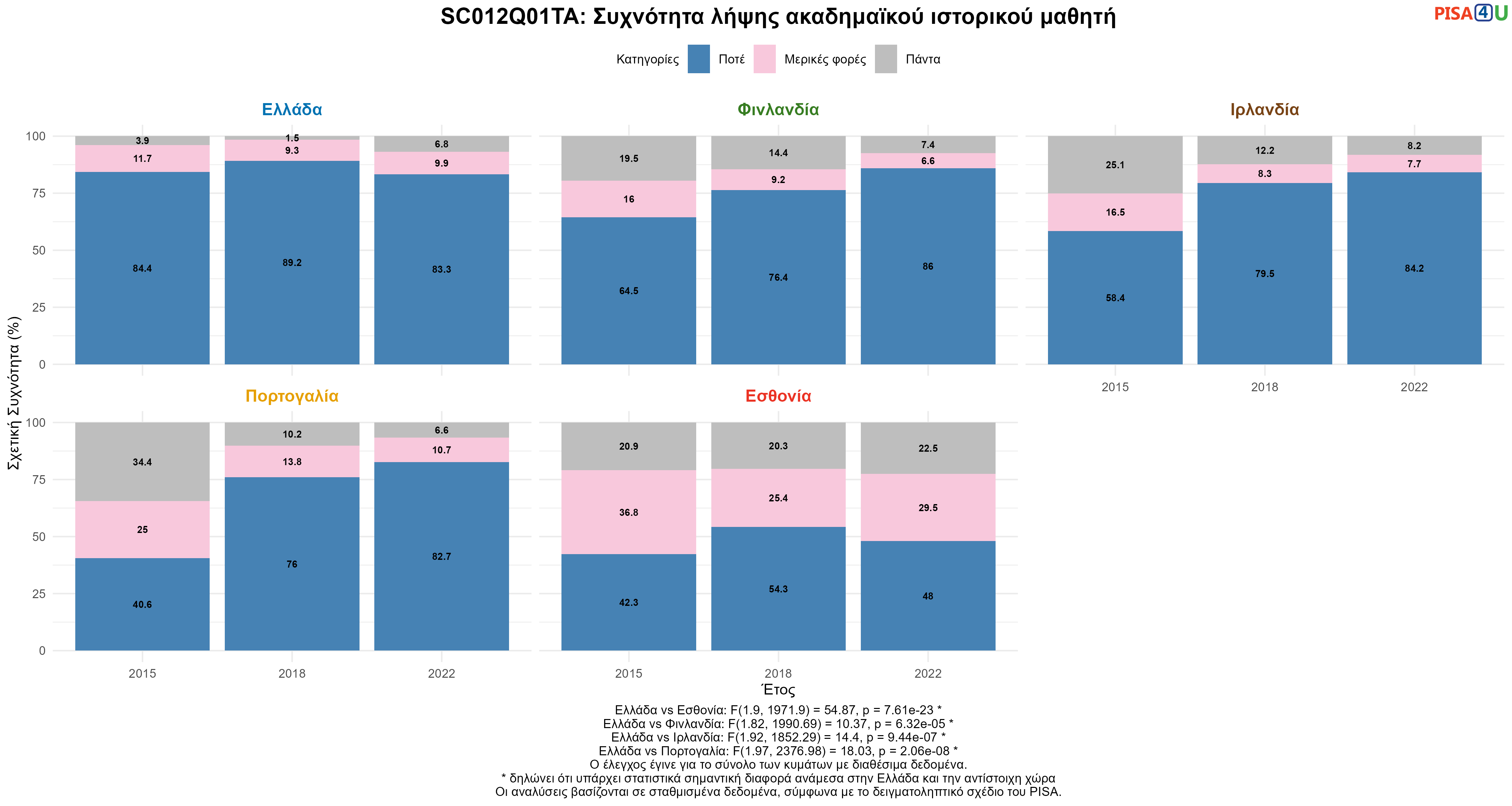 SC012Q01TA: Συχνότητα λήψης ακαδημαϊκού ιστορικού μαθητή Ελλάδα VS Εσθονία, Φινλανδία, Ιρλανδία, Πορτογαλία