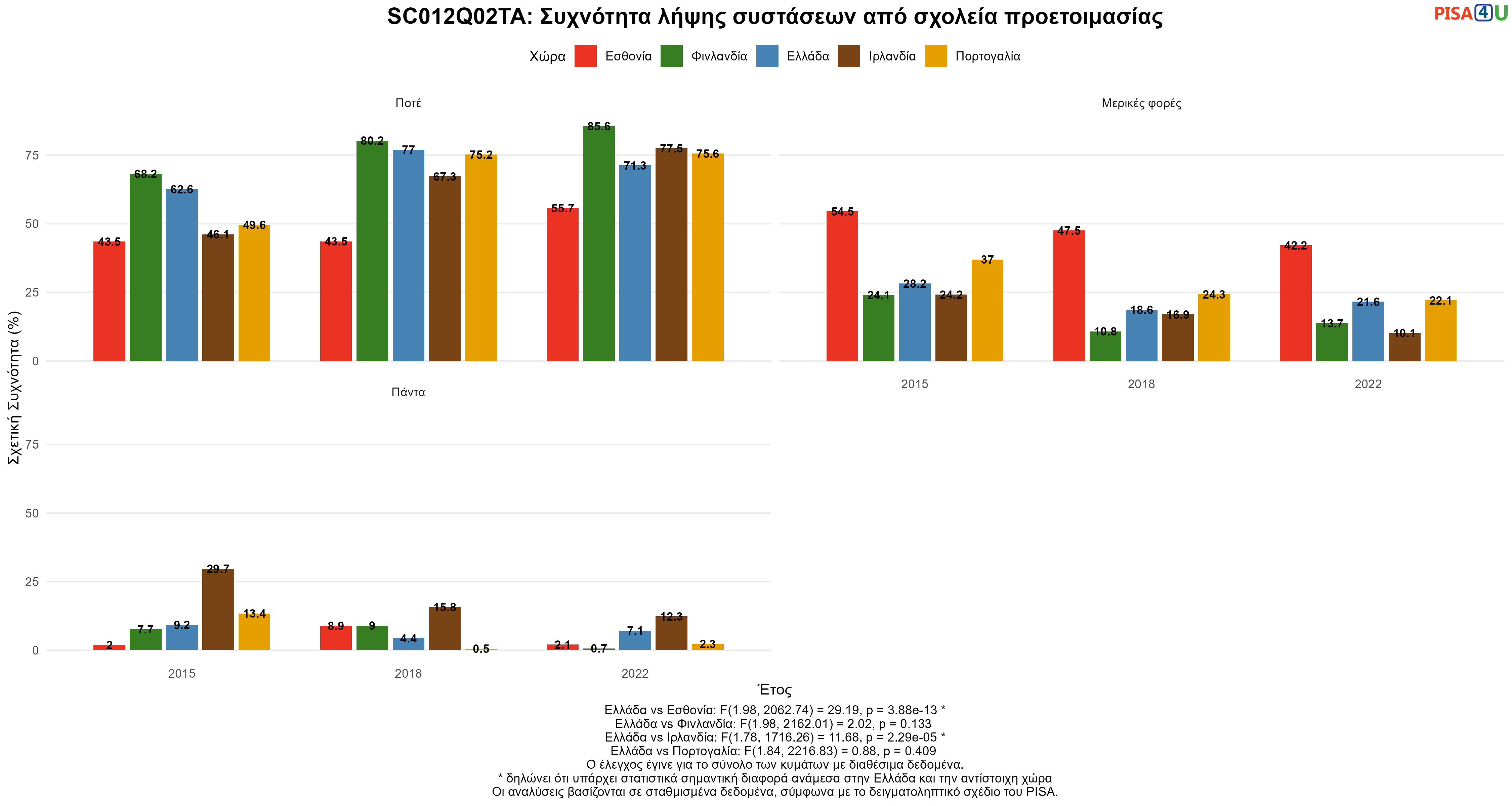 SC012Q02TA: Συχνότητα λήψης συστάσεων από σχολεία προετοιμασίας Ελλάδα VS Εσθονία, Φινλανδία, Ιρλανδία, Πορτογαλία