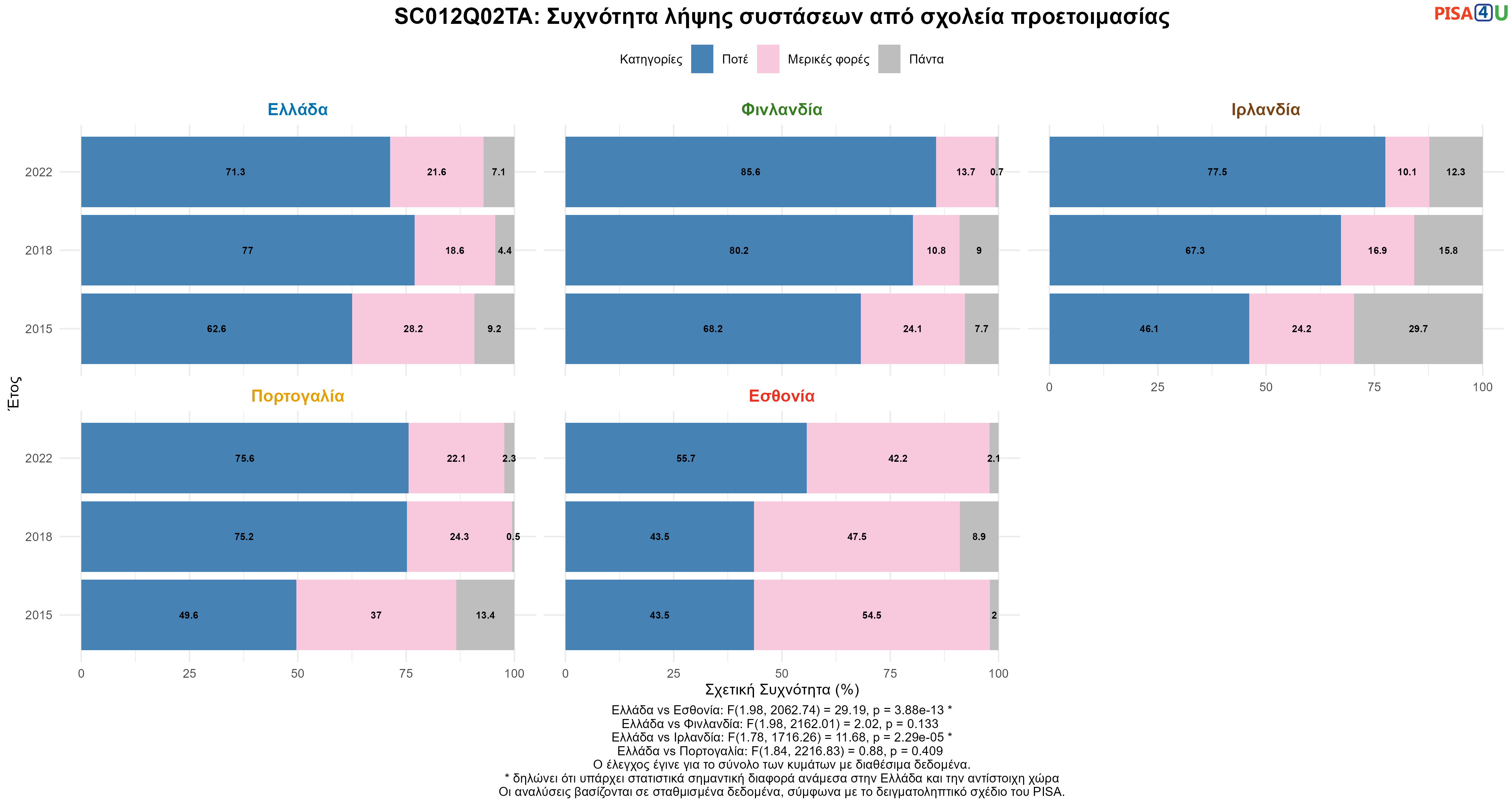 SC012Q02TA: Συχνότητα λήψης συστάσεων από σχολεία προετοιμασίας Ελλάδα VS Εσθονία, Φινλανδία, Ιρλανδία, Πορτογαλία