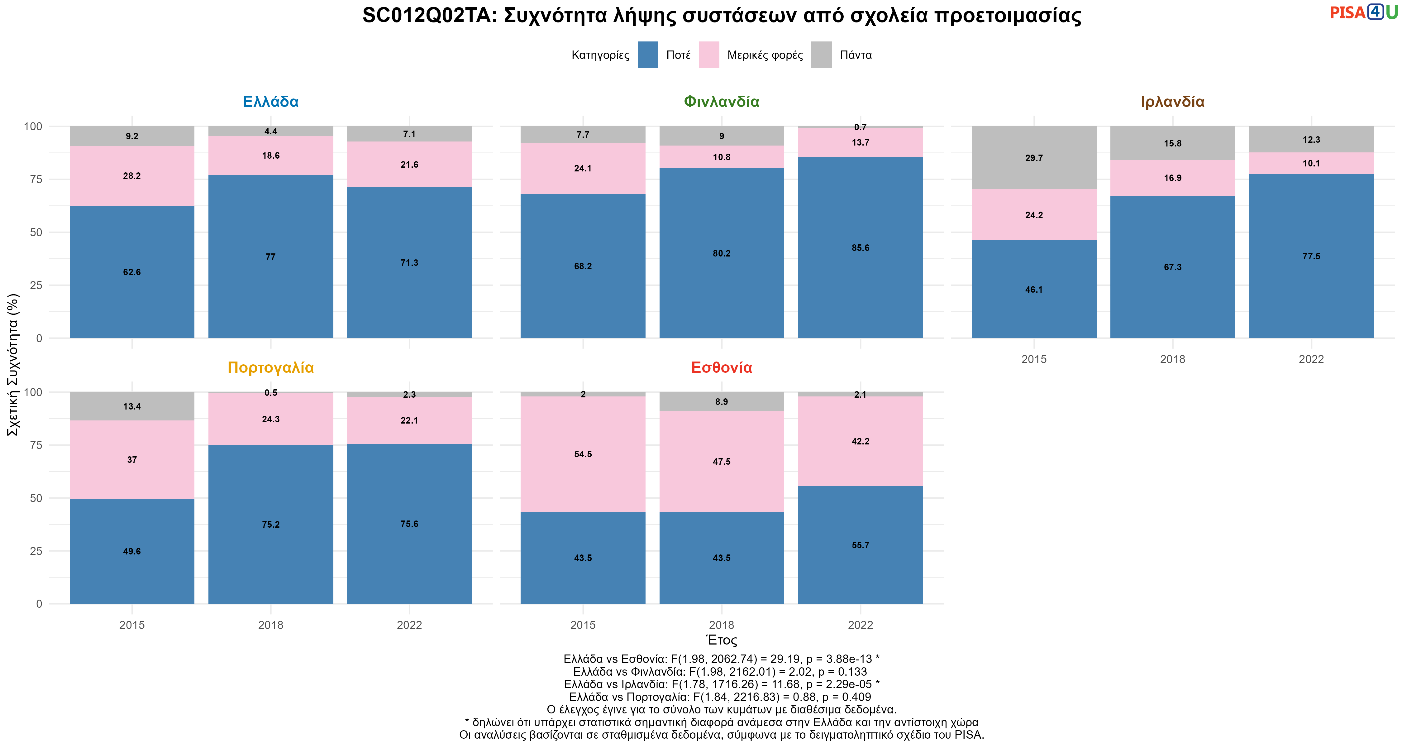 SC012Q02TA: Συχνότητα λήψης συστάσεων από σχολεία προετοιμασίας Ελλάδα VS Εσθονία, Φινλανδία, Ιρλανδία, Πορτογαλία