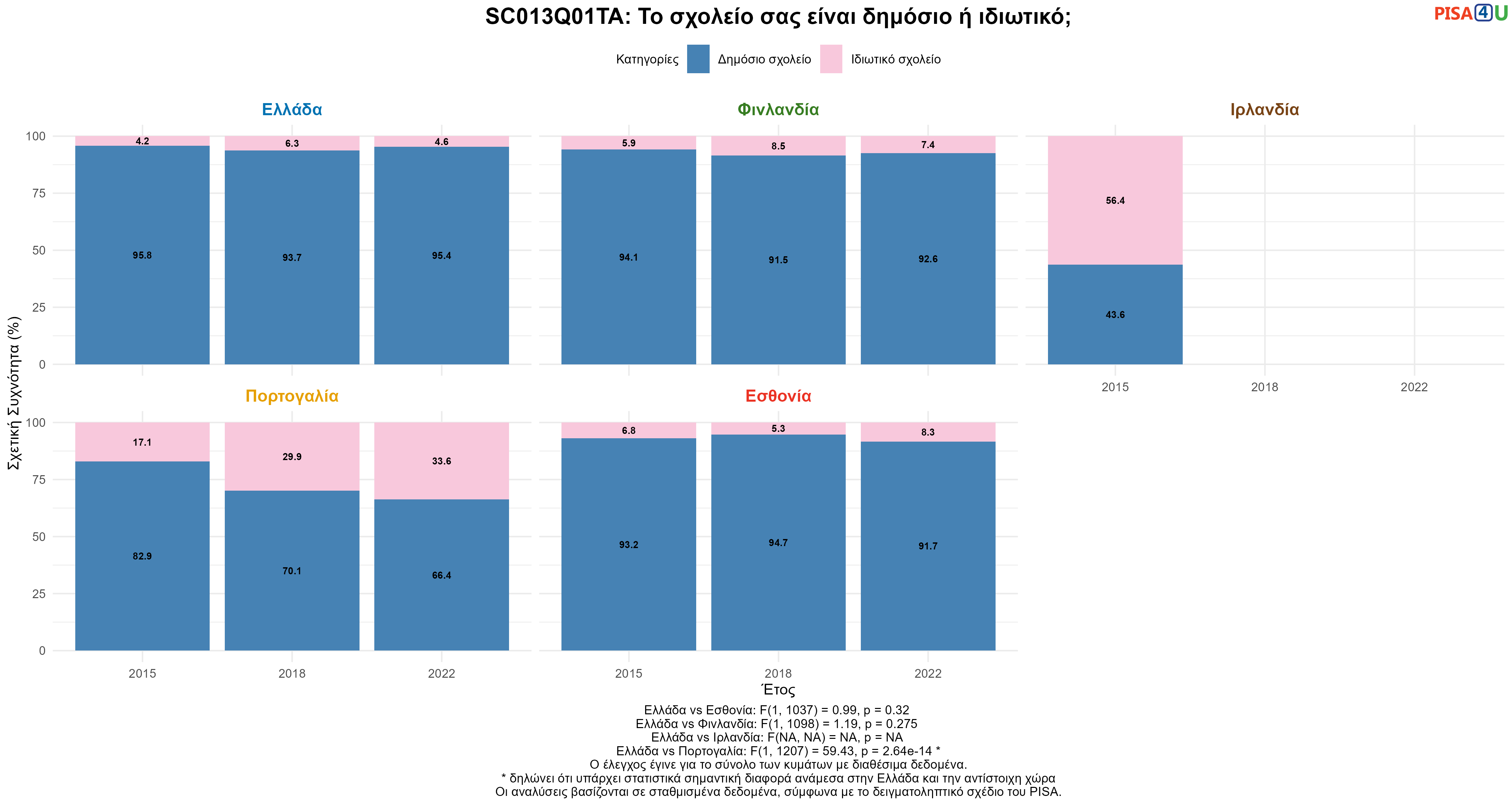 SC013Q01TA: Το σχολείο σας είναι δημόσιο ή ιδιωτικό; Ελλάδα VS Εσθονία, Φινλανδία, Ιρλανδία, Πορτογαλία