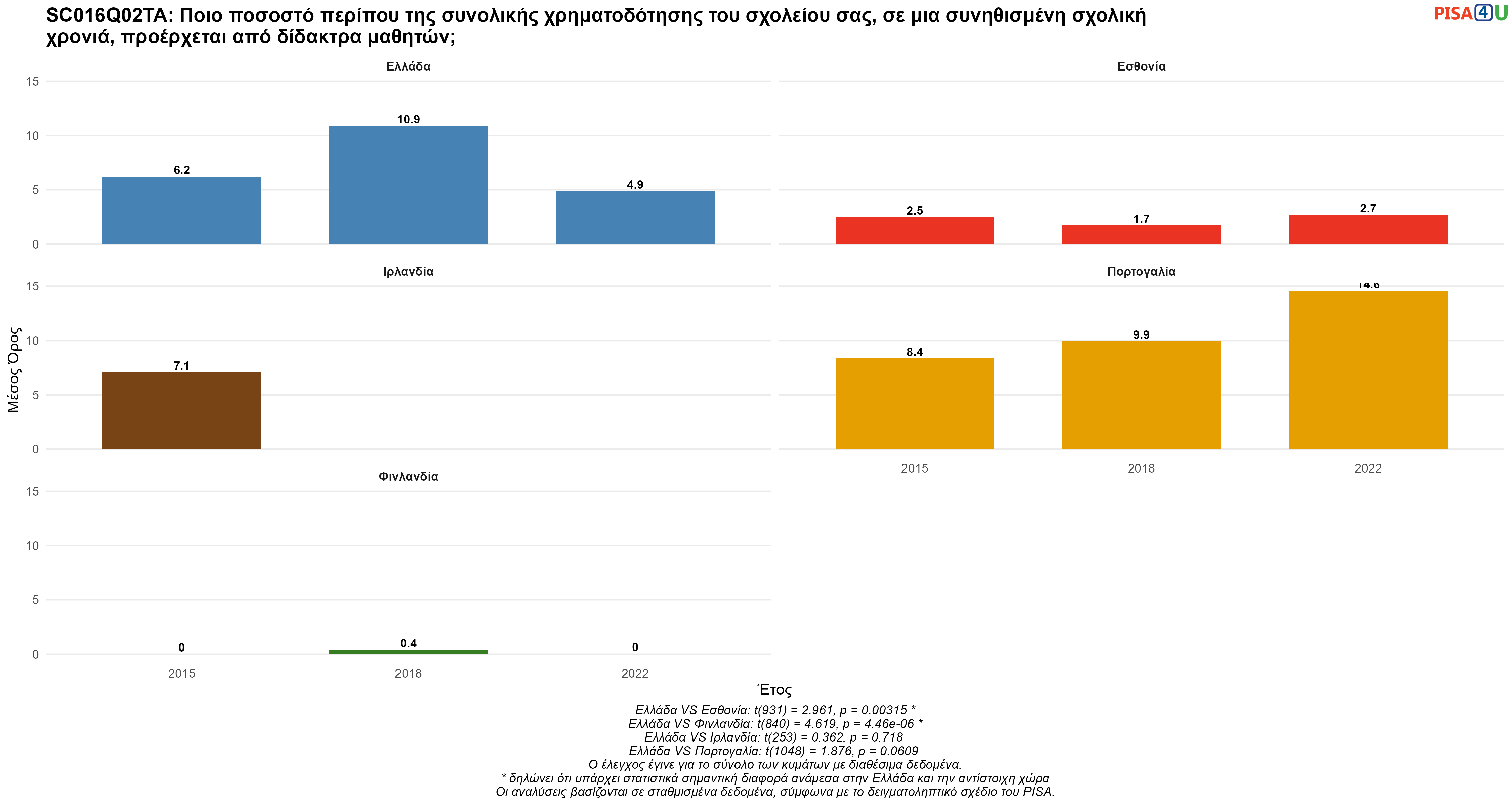 SC016Q02TA: Ποιο ποσοστό περίπου της συνολικής χρηματοδότησης του σχολείου σας, σε μια συνηθισμένη σχολική χρονιά, προέρχεται από δίδακτρα μαθητών; Ελλάδα VS Εσθονία, Φινλανδία, Ιρλανδία, Πορτογαλία