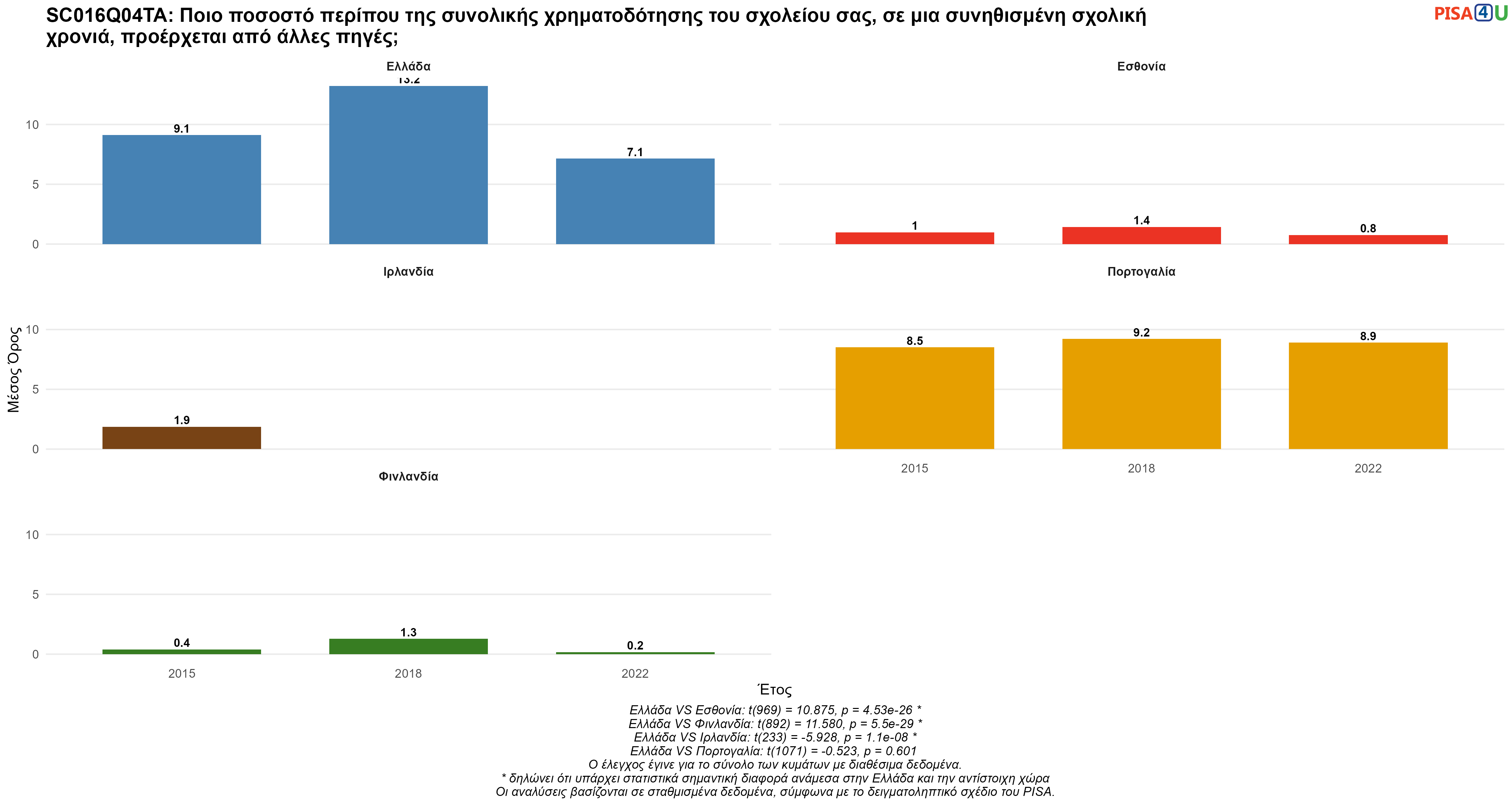 SC016Q04TA: Ποιο ποσοστό περίπου της συνολικής χρηματοδότησης του σχολείου σας, σε μια συνηθισμένη σχολική χρονιά, προέρχεται από άλλες πηγές; Ελλάδα VS Εσθονία, Φινλανδία, Ιρλανδία, Πορτογαλία
