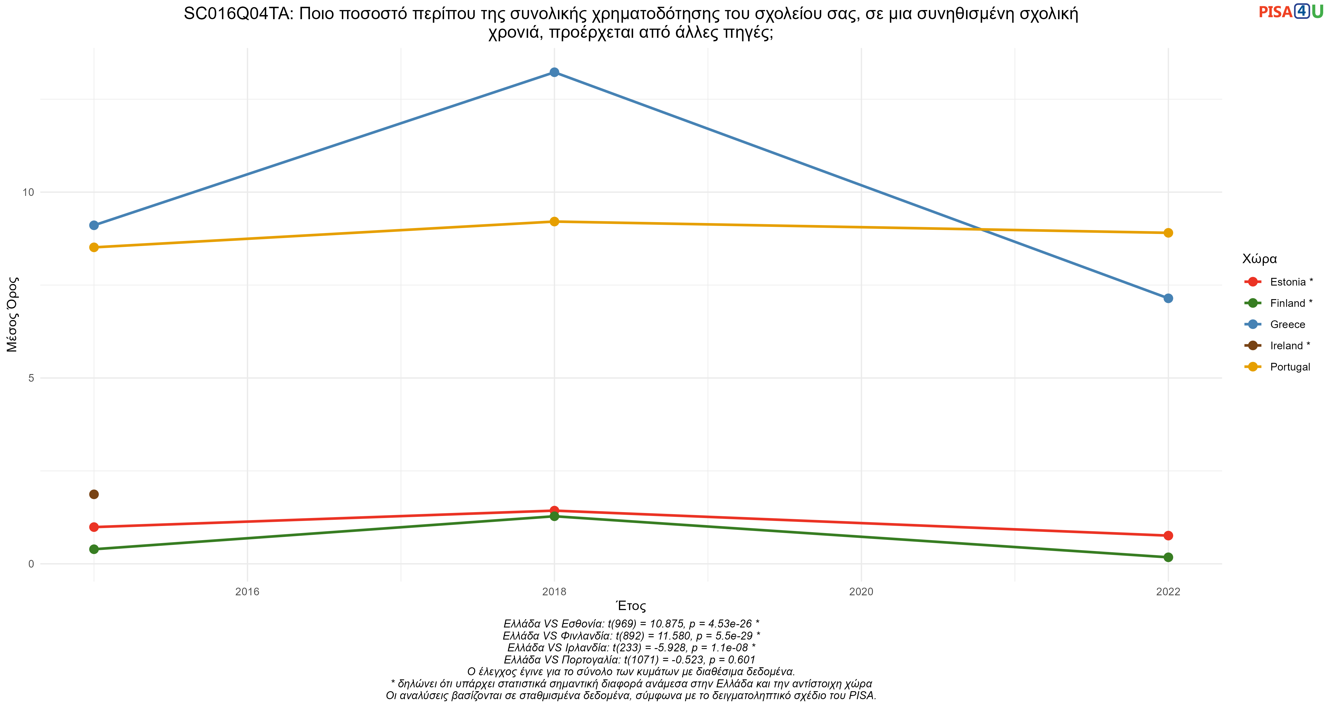 SC016Q04TA: Ποιο ποσοστό περίπου της συνολικής χρηματοδότησης του σχολείου σας, σε μια συνηθισμένη σχολική χρονιά, προέρχεται από άλλες πηγές; Ελλάδα VS Εσθονία, Φινλανδία, Ιρλανδία, Πορτογαλία
