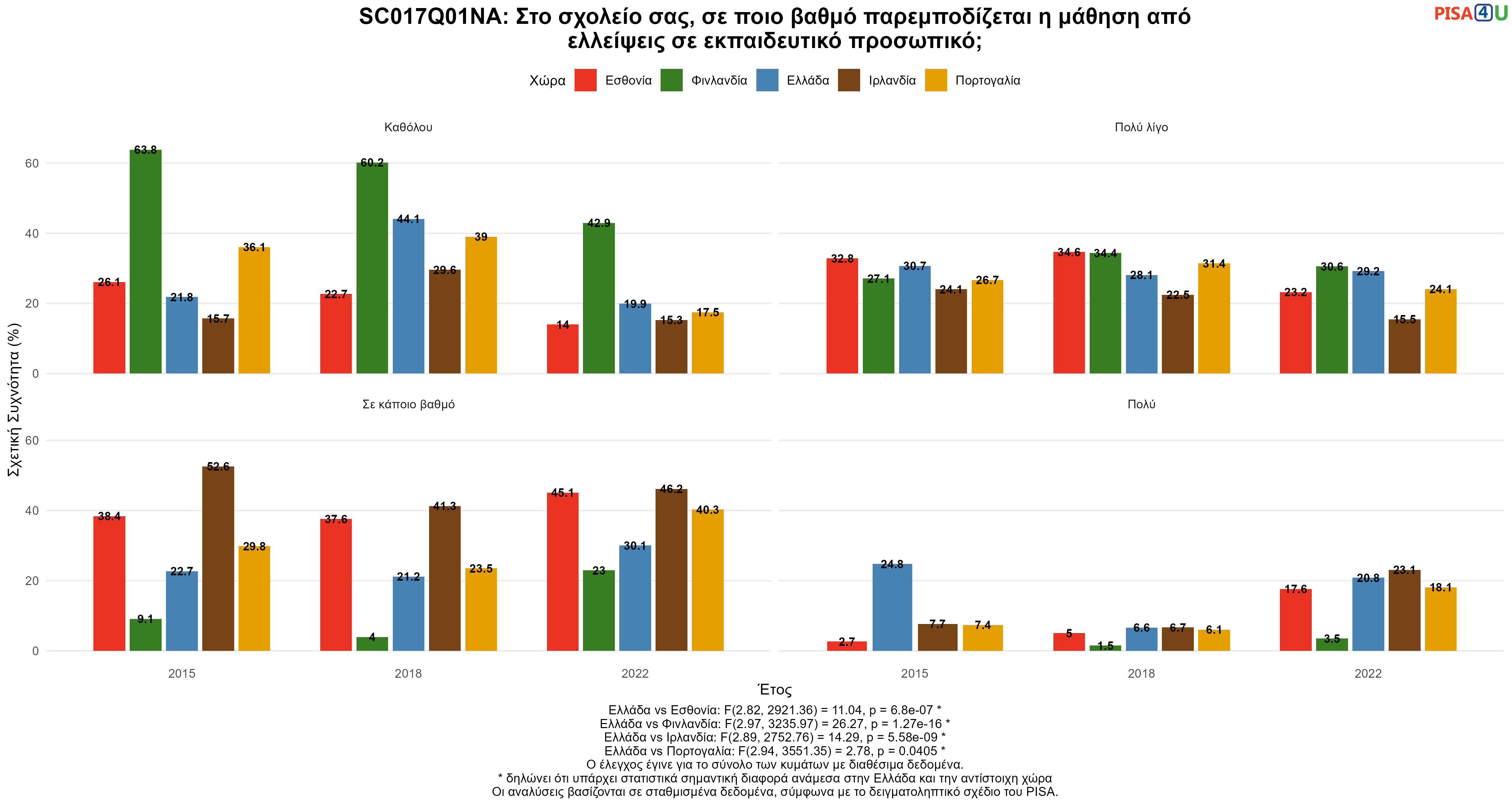 SC017Q01NA: Στο σχολείο σας, σε ποιο βαθμό παρεμποδίζεται η μάθηση από ελλείψεις σε εκπαιδευτικό προσωπικό; Ελλάδα VS Εσθονία, Φινλανδία, Ιρλανδία, Πορτογαλία
