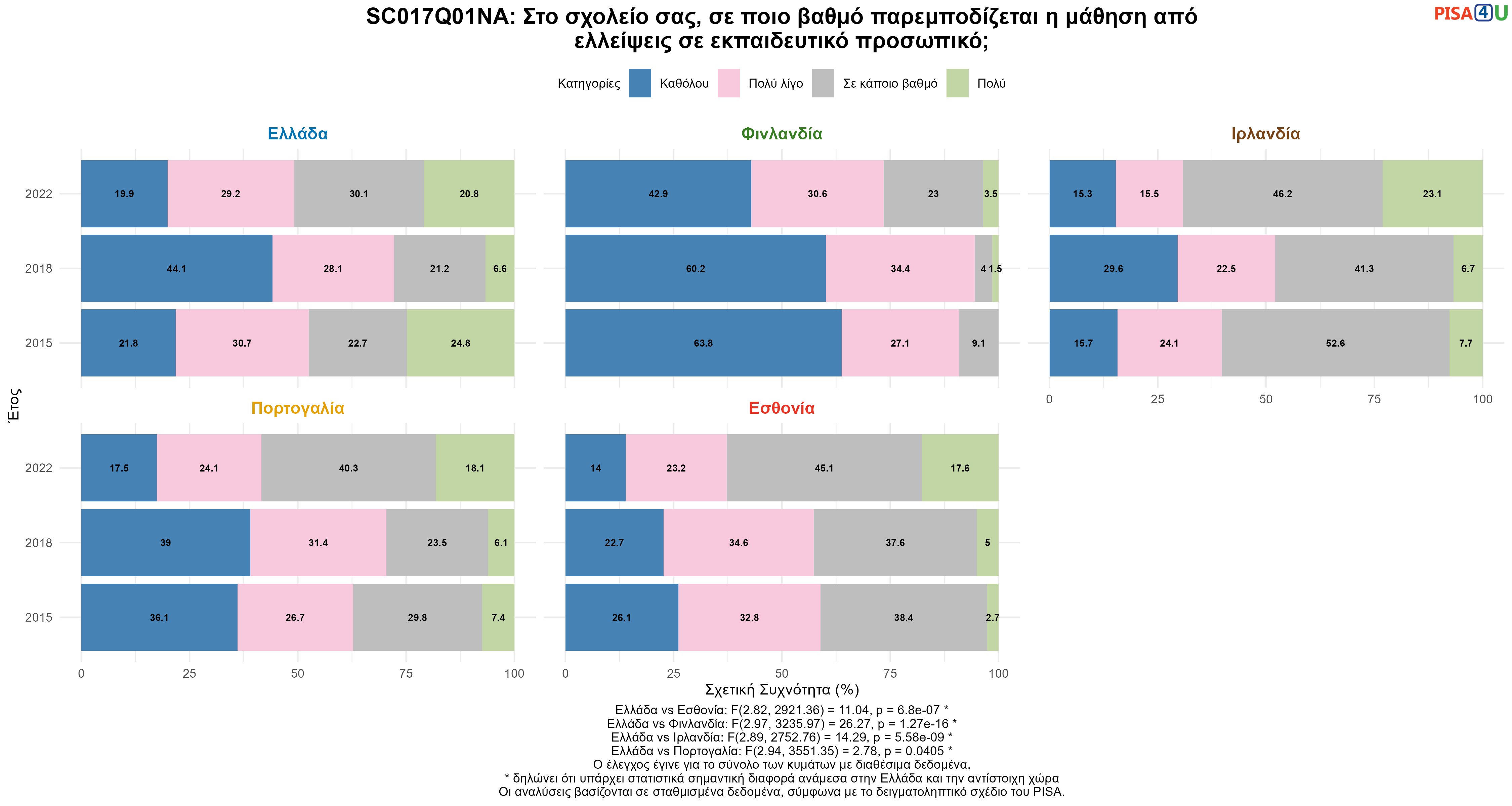 SC017Q01NA: Στο σχολείο σας, σε ποιο βαθμό παρεμποδίζεται η μάθηση από ελλείψεις σε εκπαιδευτικό προσωπικό; Ελλάδα VS Εσθονία, Φινλανδία, Ιρλανδία, Πορτογαλία
