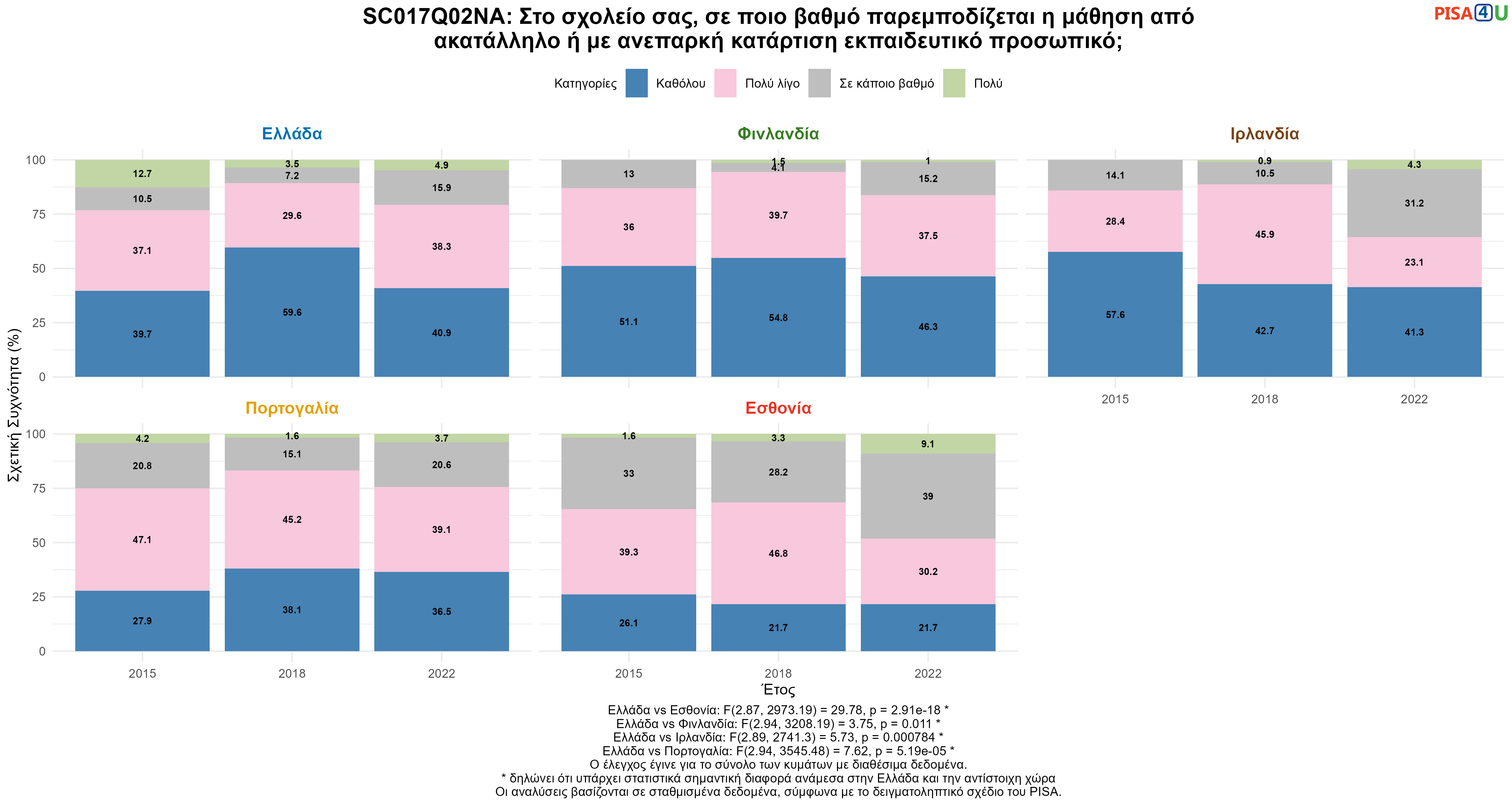 SC017Q02NA: Στο σχολείο σας, σε ποιο βαθμό παρεμποδίζεται η μάθηση από ακατάλληλο ή με ανεπαρκή κατάρτιση εκπαιδευτικό προσωπικό; Ελλάδα VS Εσθονία, Φινλανδία, Ιρλανδία, Πορτογαλία