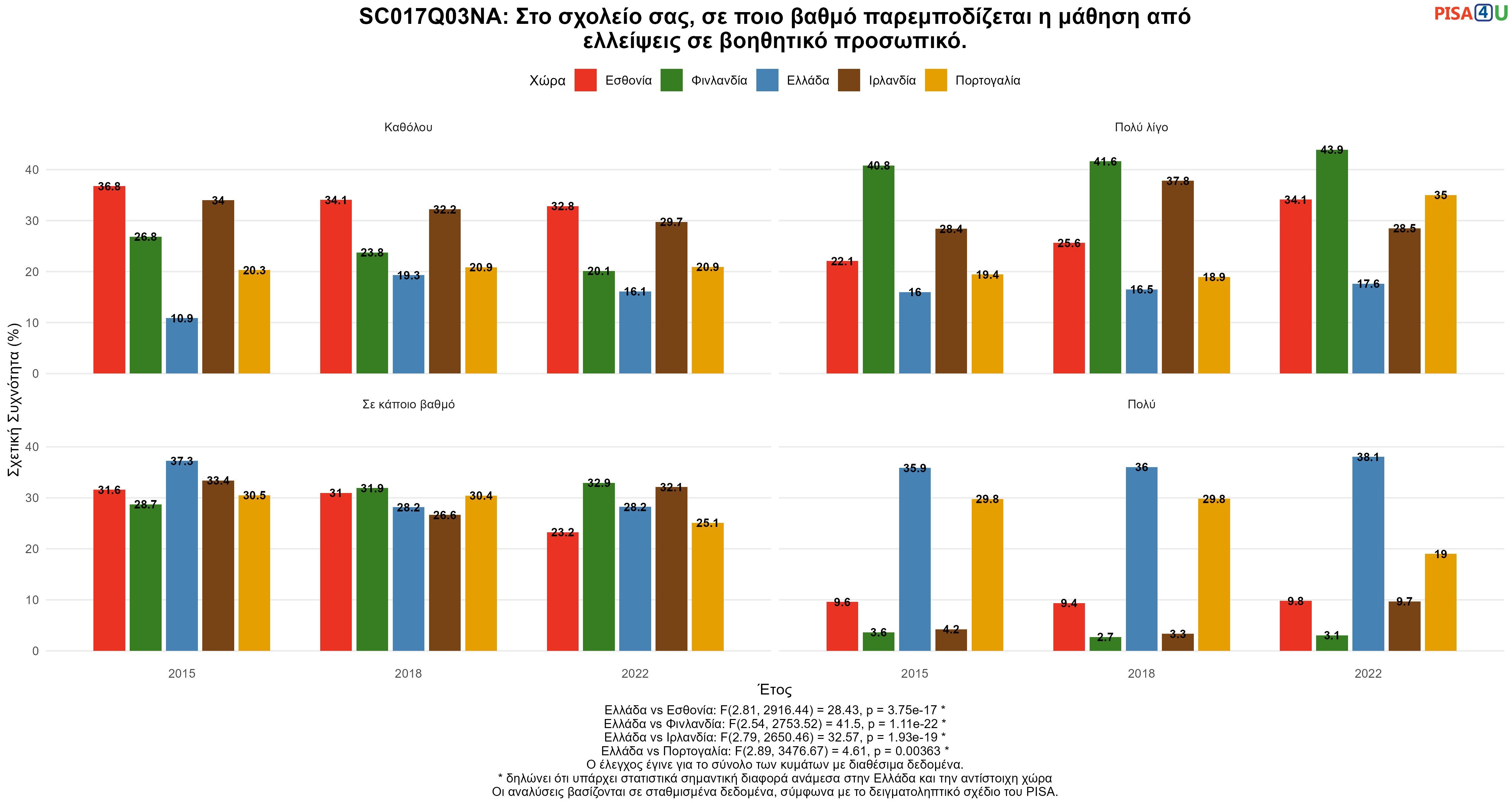 SC017Q03NA: Στο σχολείο σας, σε ποιο βαθμό παρεμποδίζεται η μάθηση από ελλείψεις σε βοηθητικό προσωπικό.  Ελλάδα VS Εσθονία, Φινλανδία, Ιρλανδία, Πορτογαλία