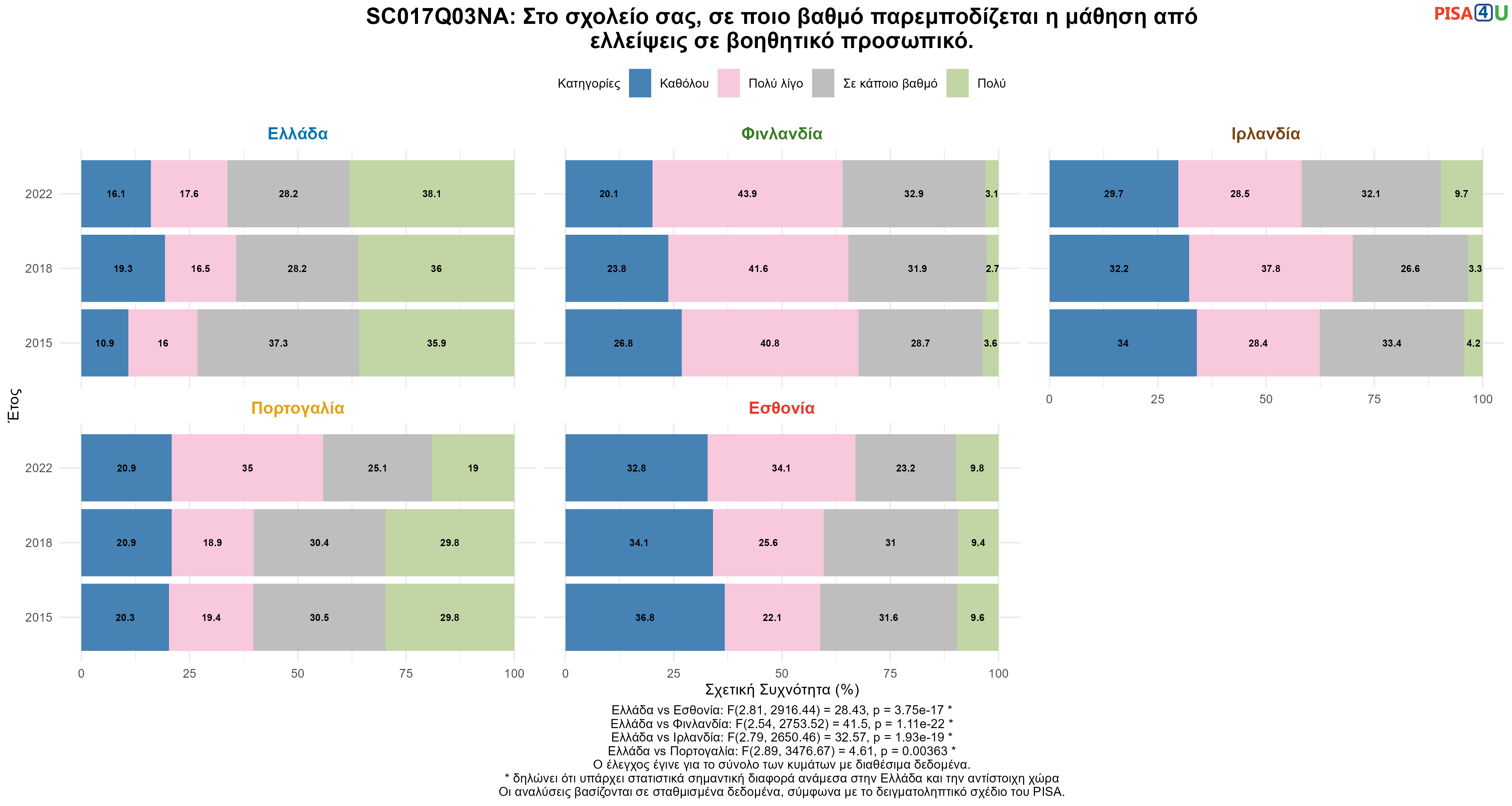 SC017Q03NA: Στο σχολείο σας, σε ποιο βαθμό παρεμποδίζεται η μάθηση από ελλείψεις σε βοηθητικό προσωπικό.  Ελλάδα VS Εσθονία, Φινλανδία, Ιρλανδία, Πορτογαλία