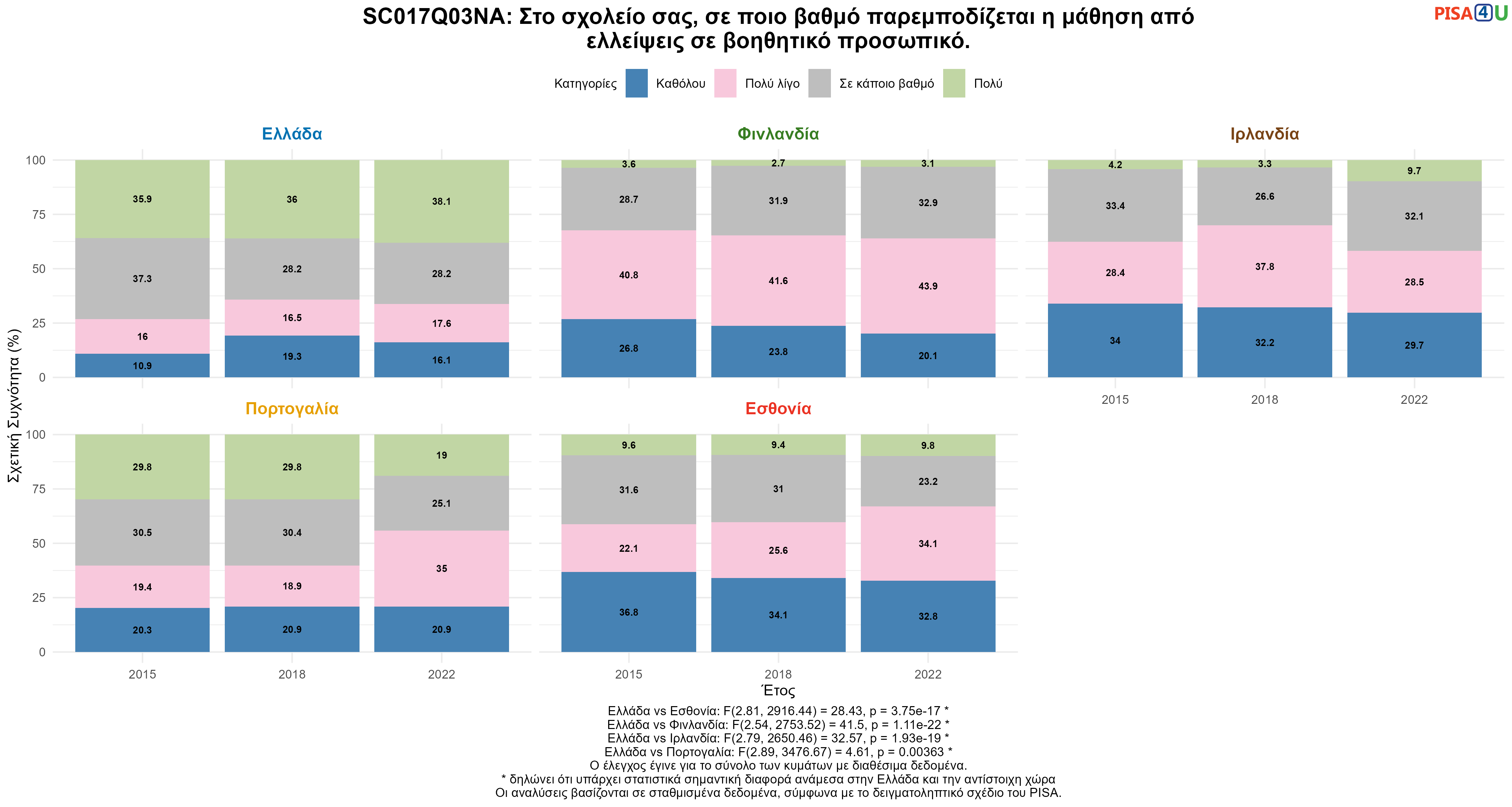 SC017Q03NA: Στο σχολείο σας, σε ποιο βαθμό παρεμποδίζεται η μάθηση από ελλείψεις σε βοηθητικό προσωπικό.  Ελλάδα VS Εσθονία, Φινλανδία, Ιρλανδία, Πορτογαλία