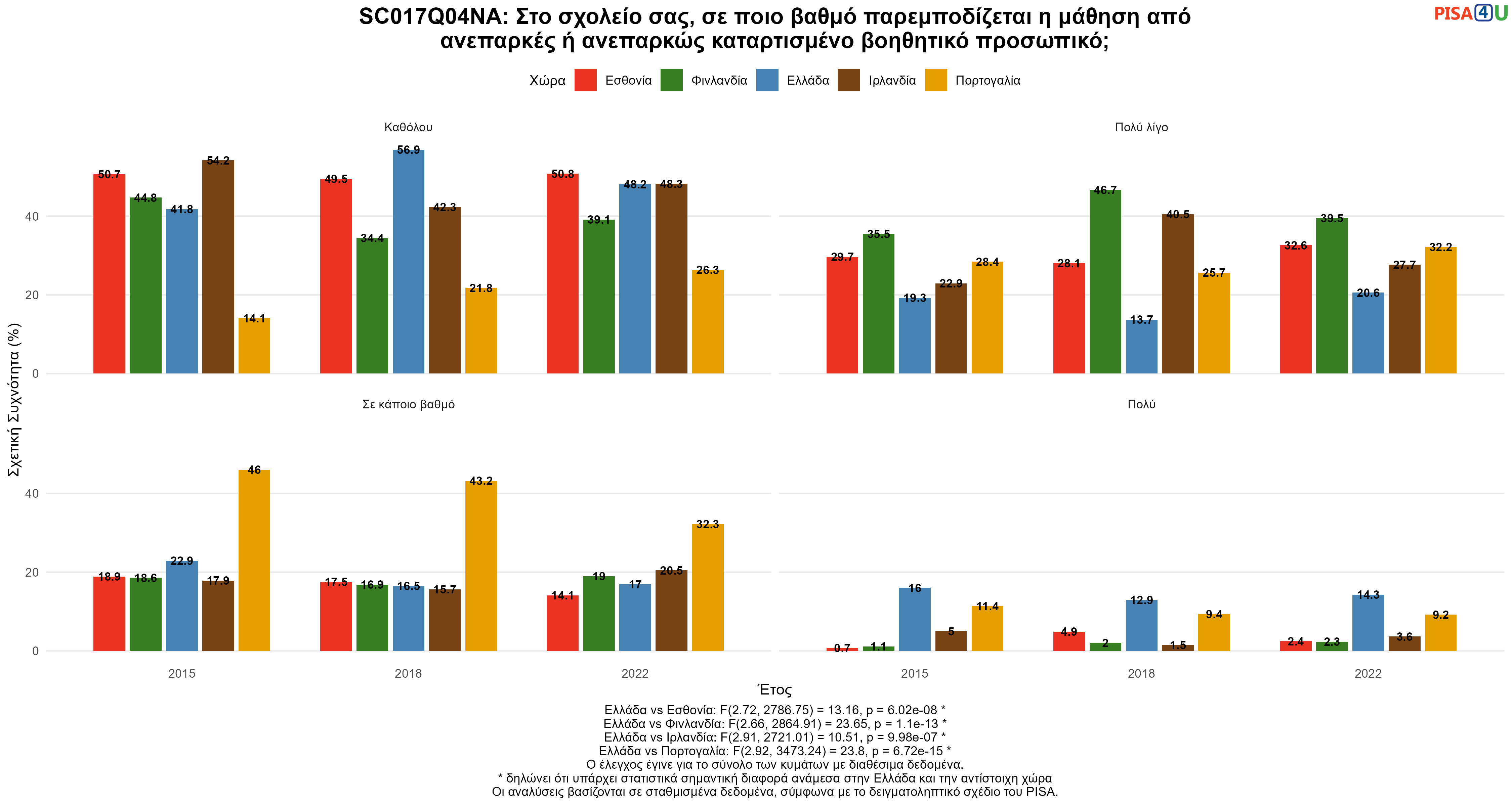 SC017Q04NA: Στο σχολείο σας, σε ποιο βαθμό παρεμποδίζεται η μάθηση από ανεπαρκές ή ανεπαρκώς καταρτισμένο βοηθητικό προσωπικό; Ελλάδα VS Εσθονία, Φινλανδία, Ιρλανδία, Πορτογαλία