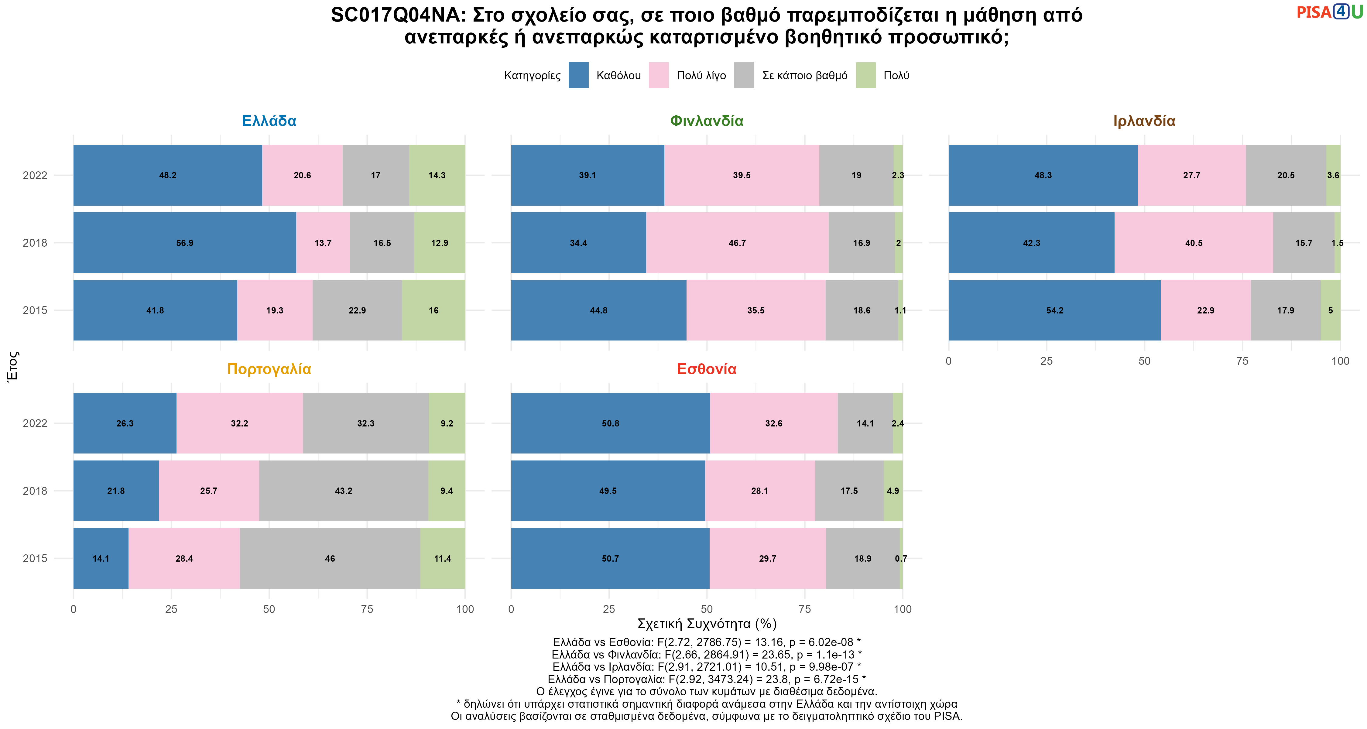 SC017Q04NA: Στο σχολείο σας, σε ποιο βαθμό παρεμποδίζεται η μάθηση από ανεπαρκές ή ανεπαρκώς καταρτισμένο βοηθητικό προσωπικό; Ελλάδα VS Εσθονία, Φινλανδία, Ιρλανδία, Πορτογαλία