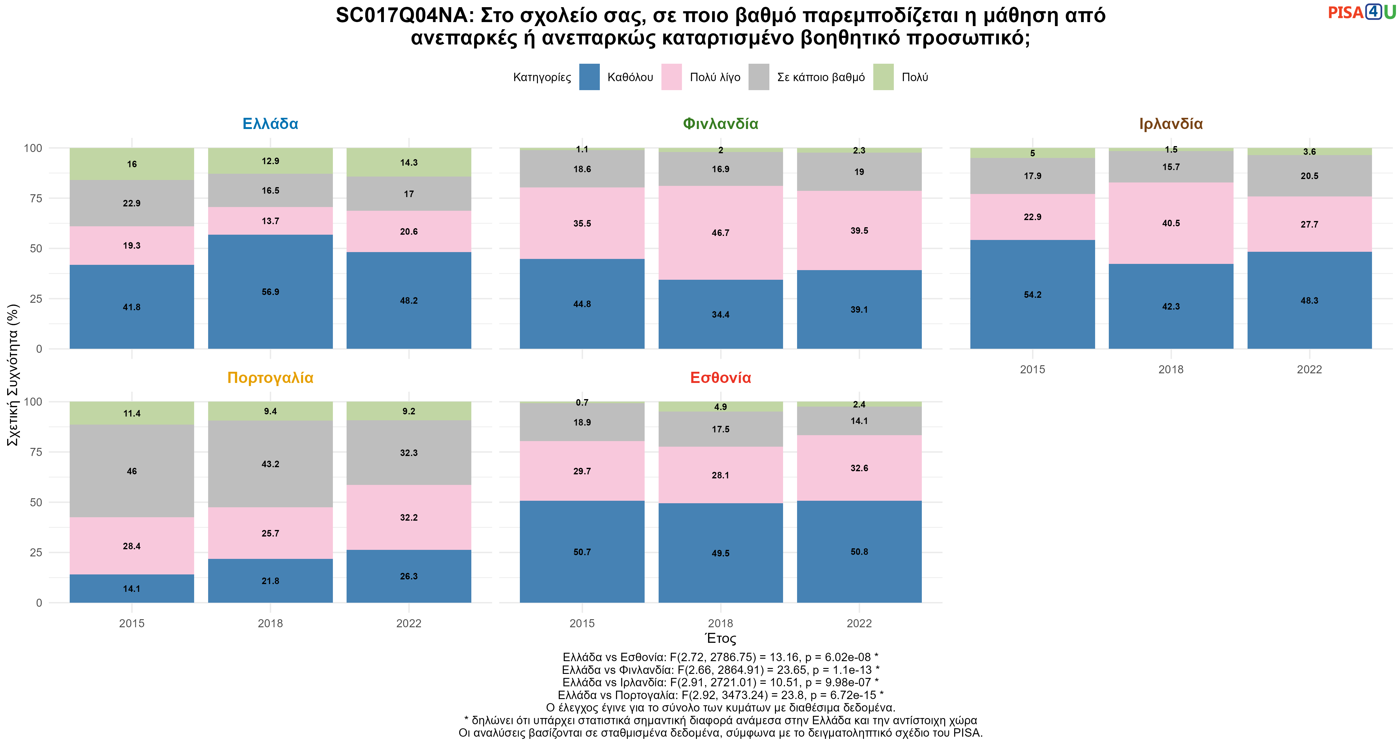 SC017Q04NA: Στο σχολείο σας, σε ποιο βαθμό παρεμποδίζεται η μάθηση από ανεπαρκές ή ανεπαρκώς καταρτισμένο βοηθητικό προσωπικό; Ελλάδα VS Εσθονία, Φινλανδία, Ιρλανδία, Πορτογαλία
