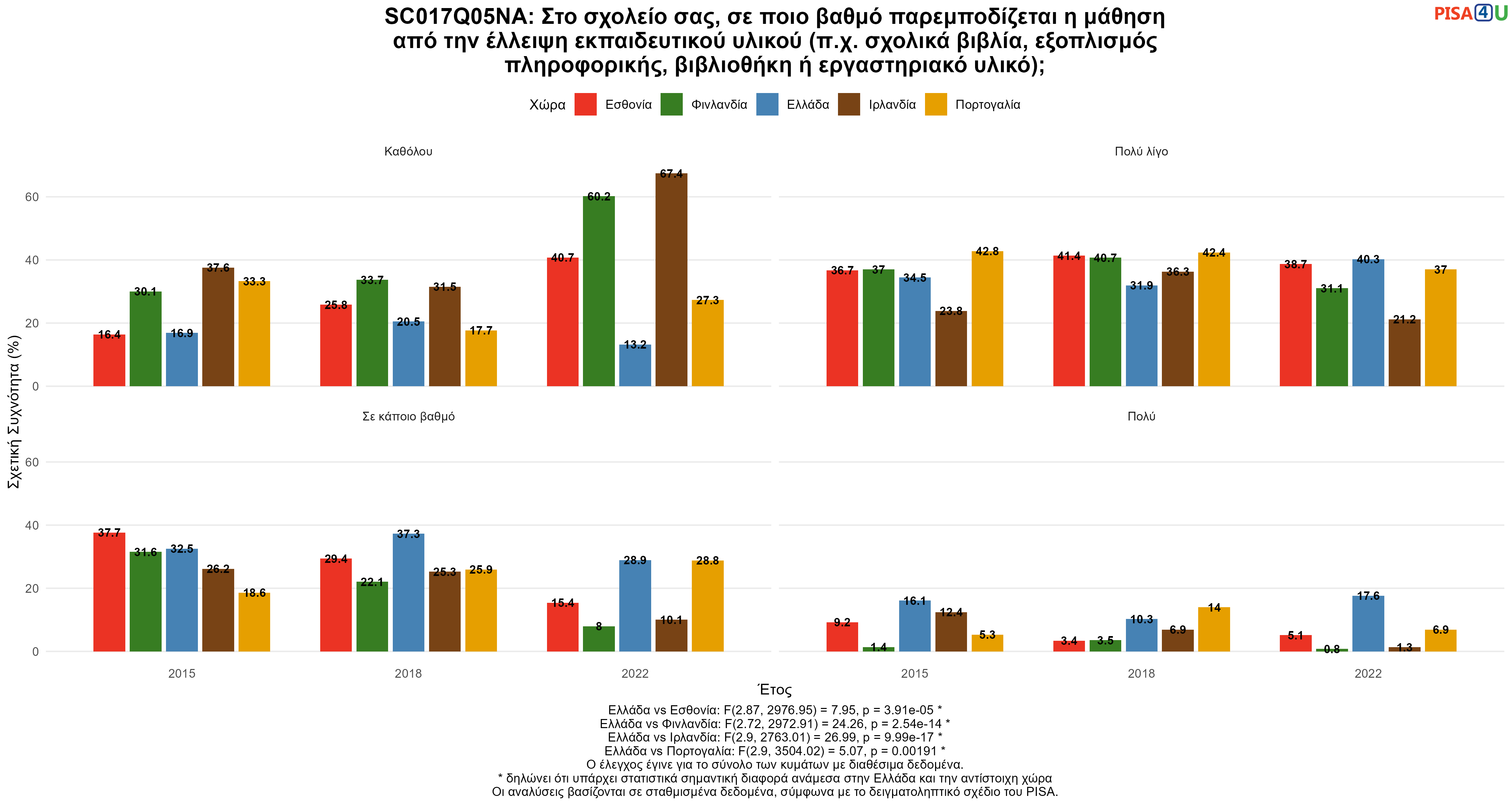 SC017Q05NA: Στο σχολείο σας, σε ποιο βαθμό παρεμποδίζεται η μάθηση από την έλλειψη εκπαιδευτικού υλικού (π.χ. σχολικά βιβλία, εξοπλισμός πληροφορικής, βιβλιοθήκη ή εργαστηριακό υλικό); Ελλάδα VS Εσθονία, Φινλανδία, Ιρλανδία, Πορτογαλία