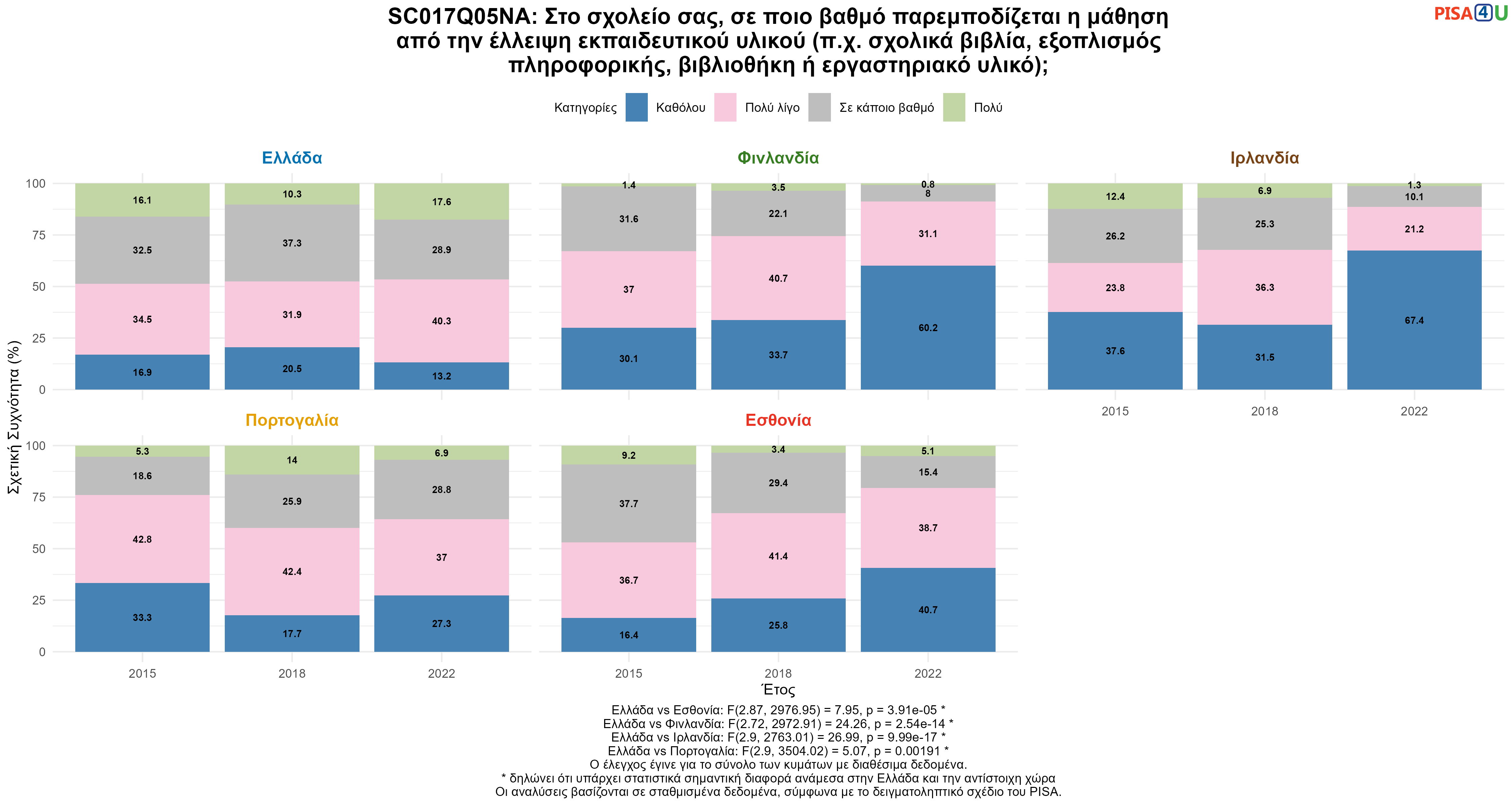 SC017Q05NA: Στο σχολείο σας, σε ποιο βαθμό παρεμποδίζεται η μάθηση από την έλλειψη εκπαιδευτικού υλικού (π.χ. σχολικά βιβλία, εξοπλισμός πληροφορικής, βιβλιοθήκη ή εργαστηριακό υλικό); Ελλάδα VS Εσθονία, Φινλανδία, Ιρλανδία, Πορτογαλία