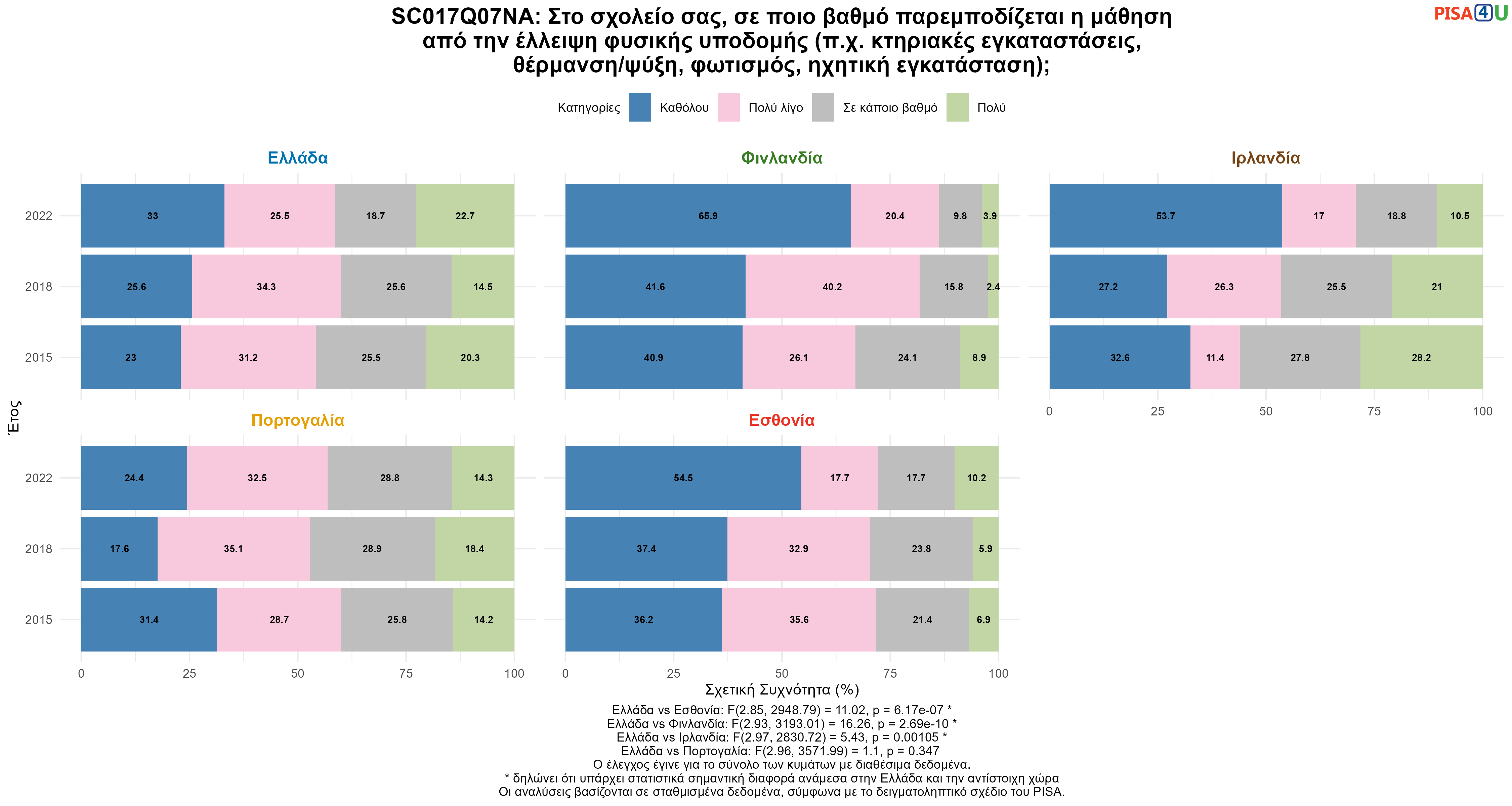 SC017Q07NA: Στο σχολείο σας, σε ποιο βαθμό παρεμποδίζεται η μάθηση από την έλλειψη φυσικής υποδομής (π.χ. κτηριακές εγκαταστάσεις, θέρμανση/ψύξη, φωτισμός, ηχητική εγκατάσταση); Ελλάδα VS Εσθονία, Φινλανδία, Ιρλανδία, Πορτογαλία
