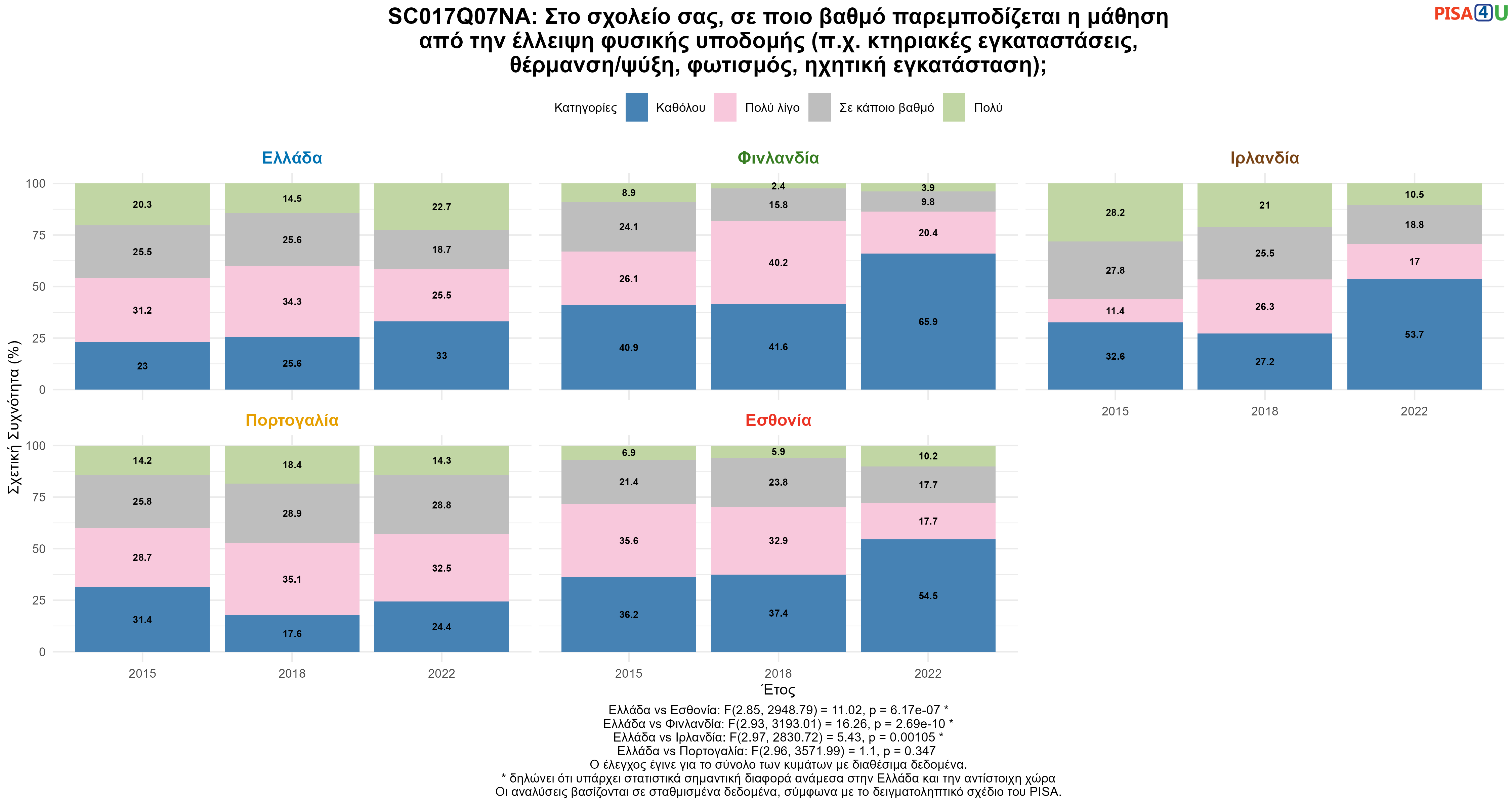 SC017Q07NA: Στο σχολείο σας, σε ποιο βαθμό παρεμποδίζεται η μάθηση από την έλλειψη φυσικής υποδομής (π.χ. κτηριακές εγκαταστάσεις, θέρμανση/ψύξη, φωτισμός, ηχητική εγκατάσταση); Ελλάδα VS Εσθονία, Φινλανδία, Ιρλανδία, Πορτογαλία