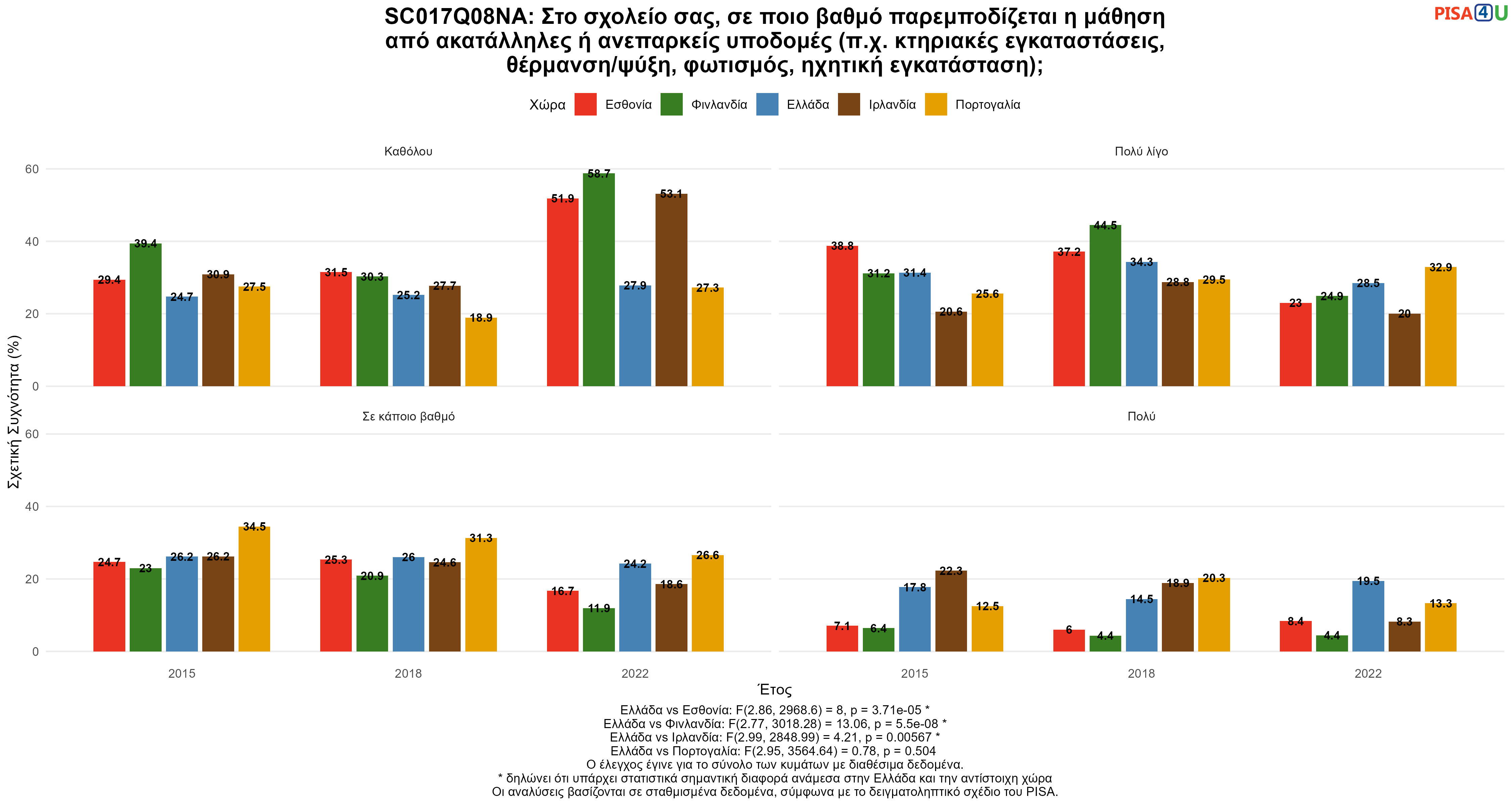 SC017Q08NA: Στο σχολείο σας, σε ποιο βαθμό παρεμποδίζεται η μάθηση από ακατάλληλες ή ανεπαρκείς υποδομές (π.χ. κτηριακές εγκαταστάσεις, θέρμανση/ψύξη, φωτισμός, ηχητική εγκατάσταση); Ελλάδα VS Εσθονία, Φινλανδία, Ιρλανδία, Πορτογαλία