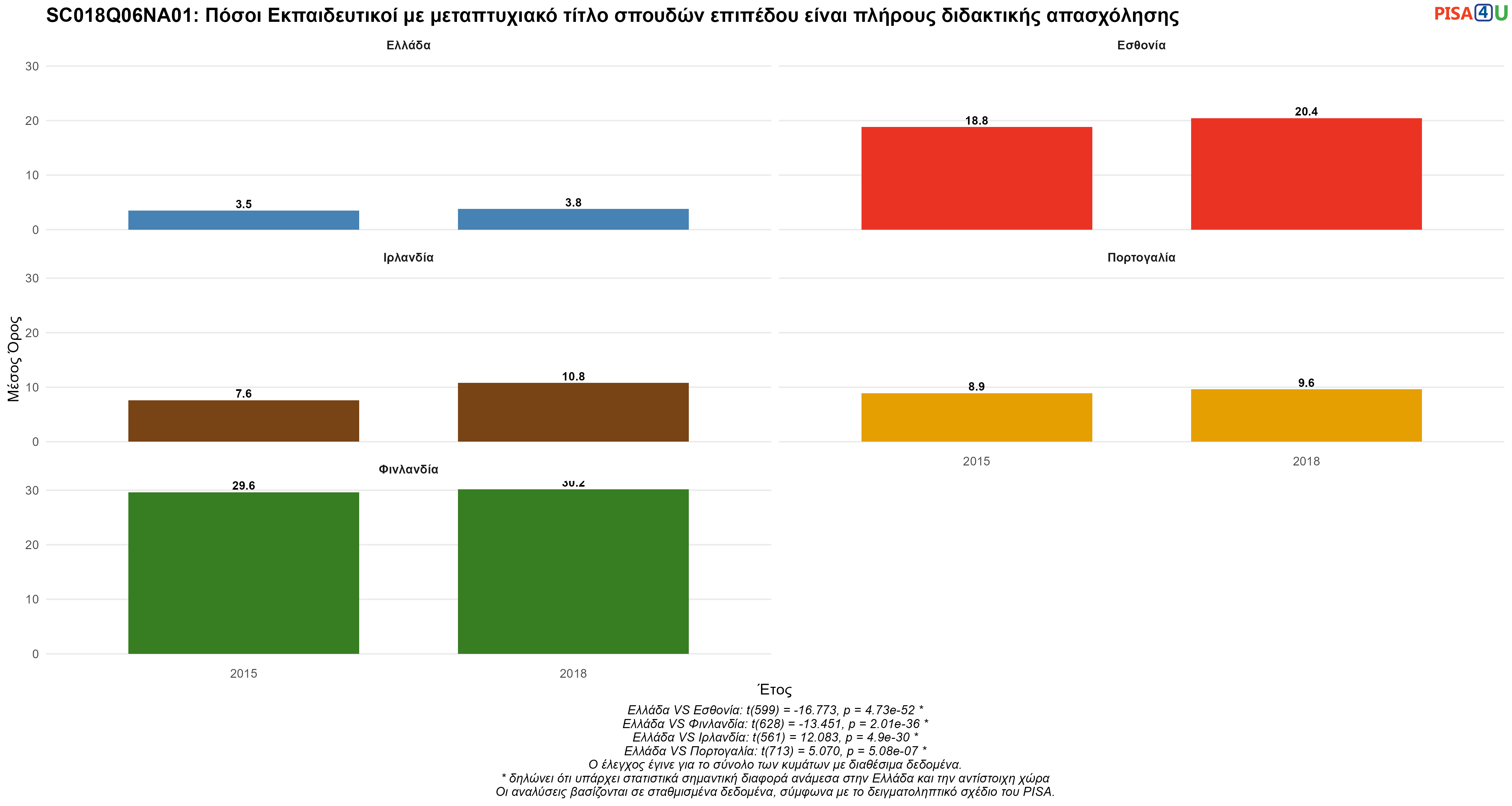 SC018Q06NA01: Πόσοι Εκπαιδευτικοί με μεταπτυχιακό τίτλο σπουδών επιπέδου είναι πλήρους διδακτικής απασχόλησης Ελλάδα VS Εσθονία, Φινλανδία, Ιρλανδία, Πορτογαλία