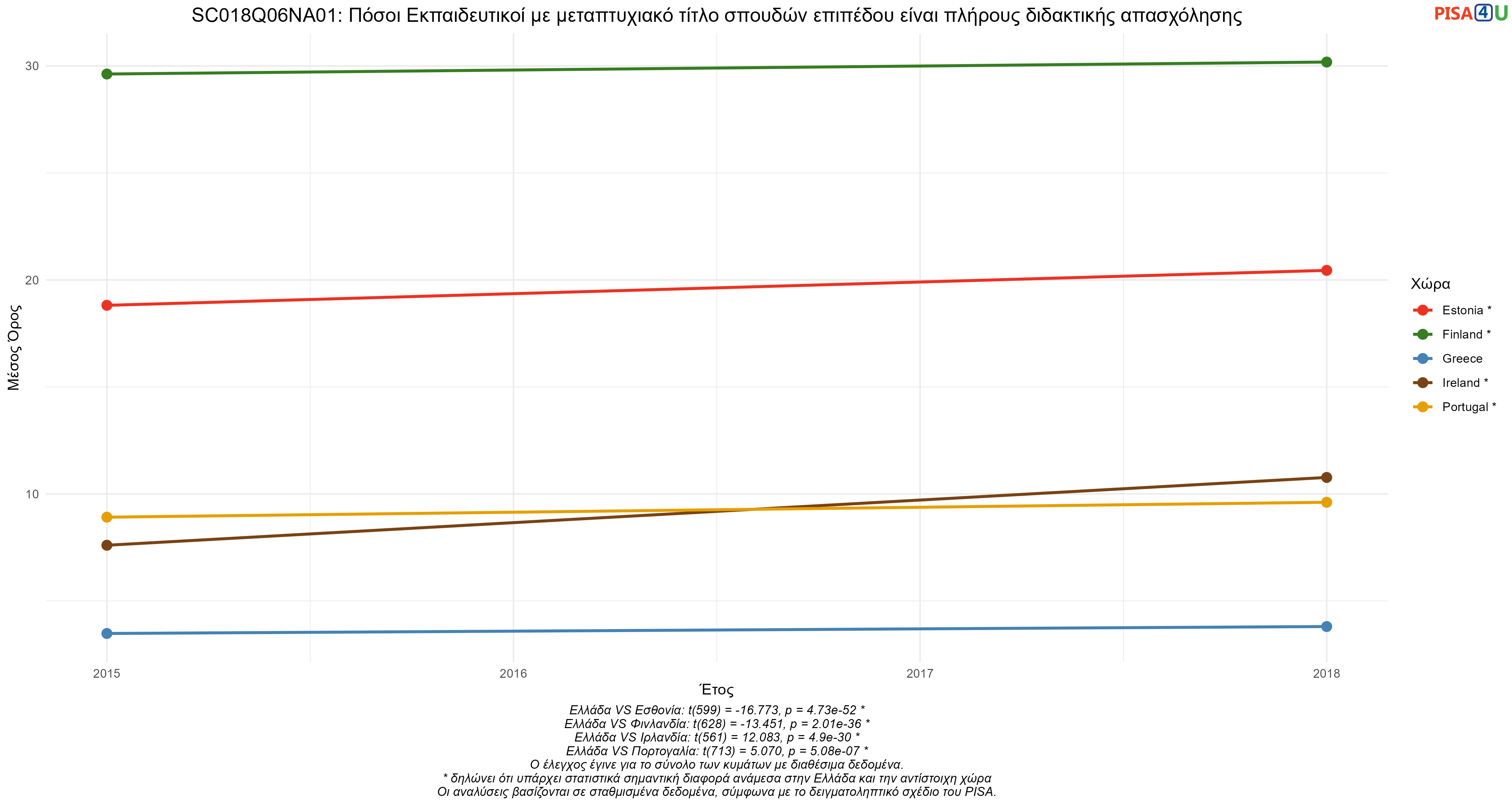 SC018Q06NA01: Πόσοι Εκπαιδευτικοί με μεταπτυχιακό τίτλο σπουδών επιπέδου είναι πλήρους διδακτικής απασχόλησης Ελλάδα VS Εσθονία, Φινλανδία, Ιρλανδία, Πορτογαλία