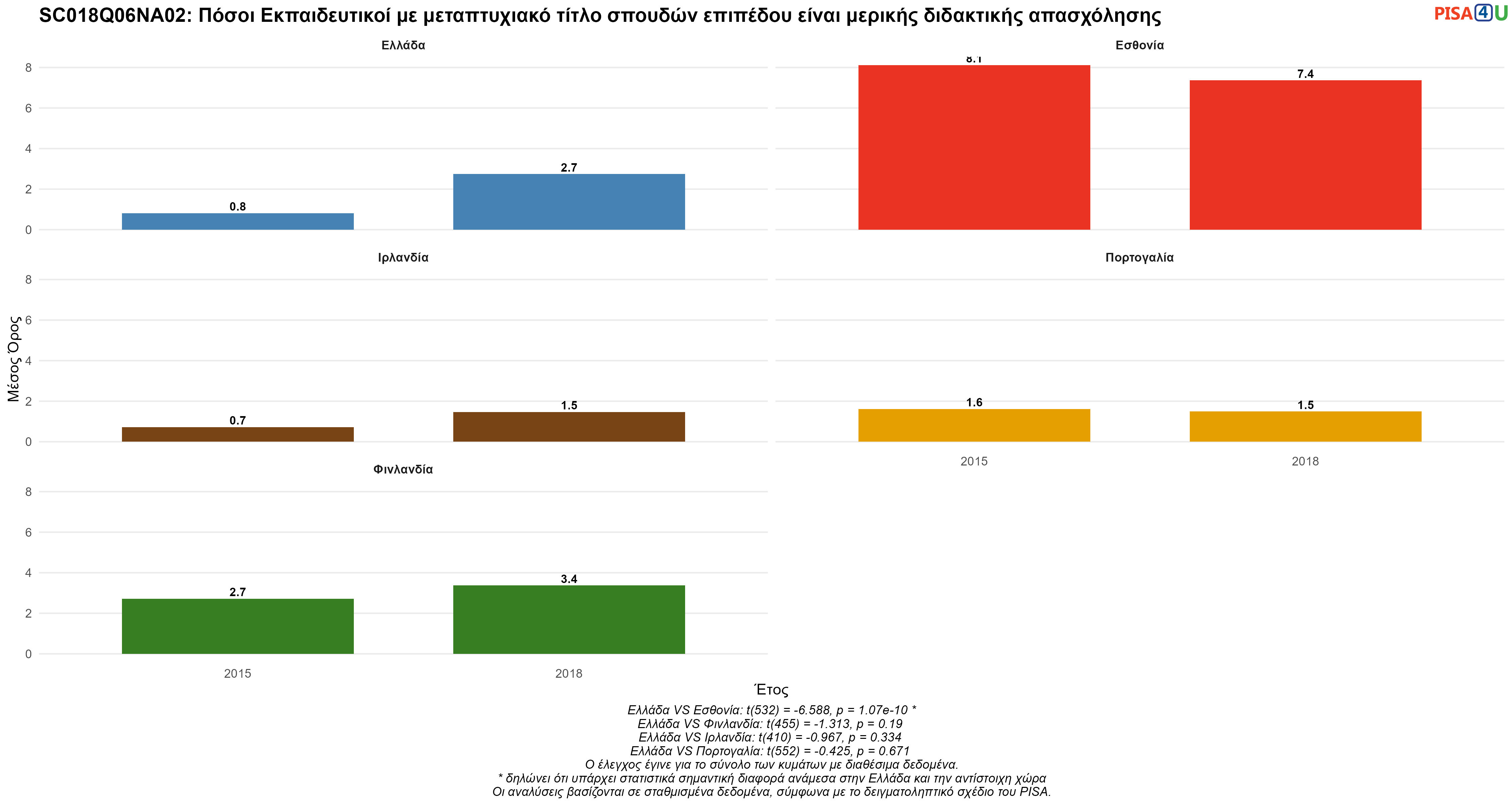 SC018Q06NA02: Πόσοι Εκπαιδευτικοί με μεταπτυχιακό τίτλο σπουδών επιπέδου είναι μερικής διδακτικής απασχόλησης Ελλάδα VS Εσθονία, Φινλανδία, Ιρλανδία, Πορτογαλία