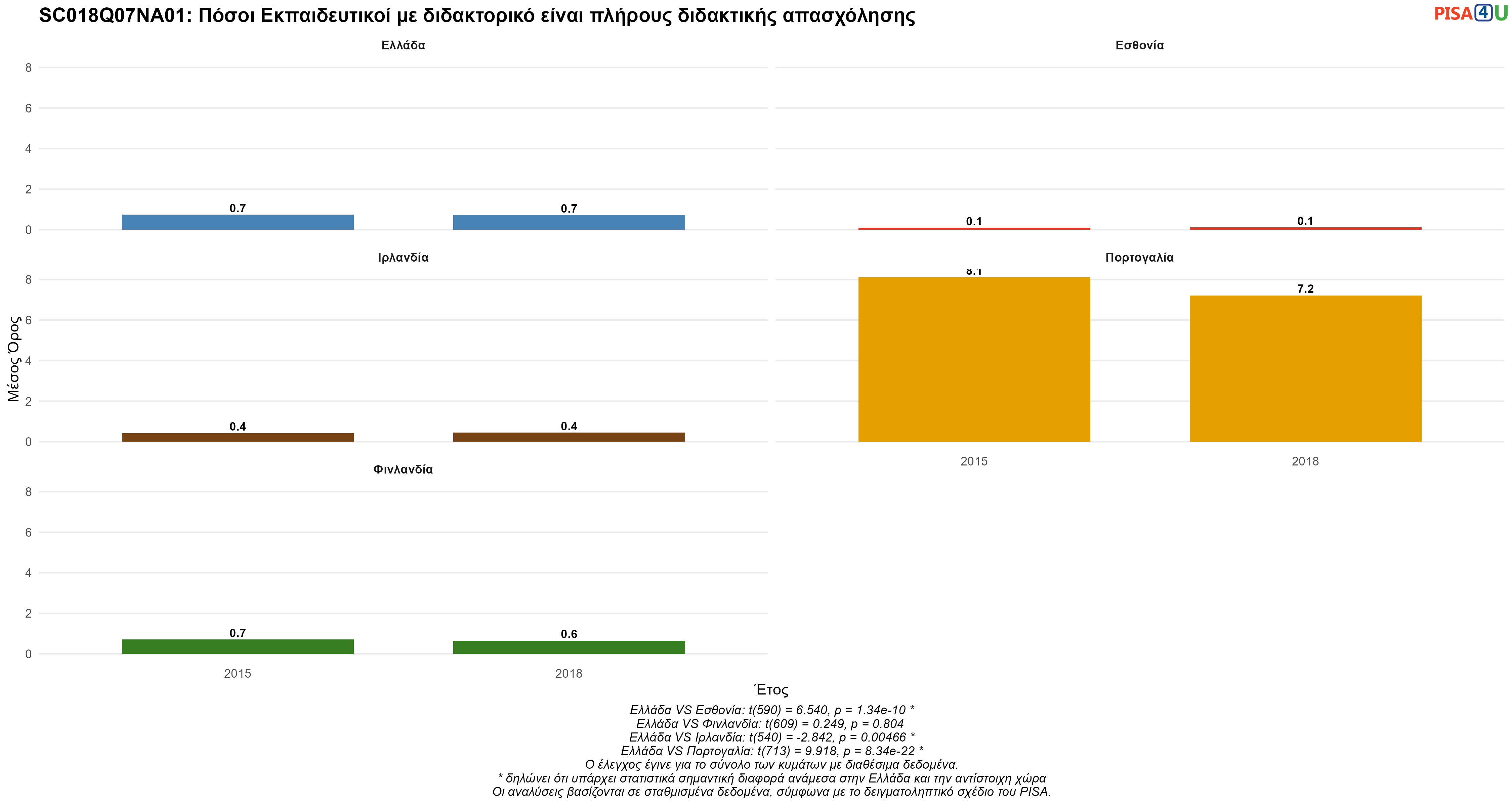 SC018Q07NA01: Πόσοι Εκπαιδευτικοί με διδακτορικό είναι πλήρους διδακτικής απασχόλησης Ελλάδα VS Εσθονία, Φινλανδία, Ιρλανδία, Πορτογαλία