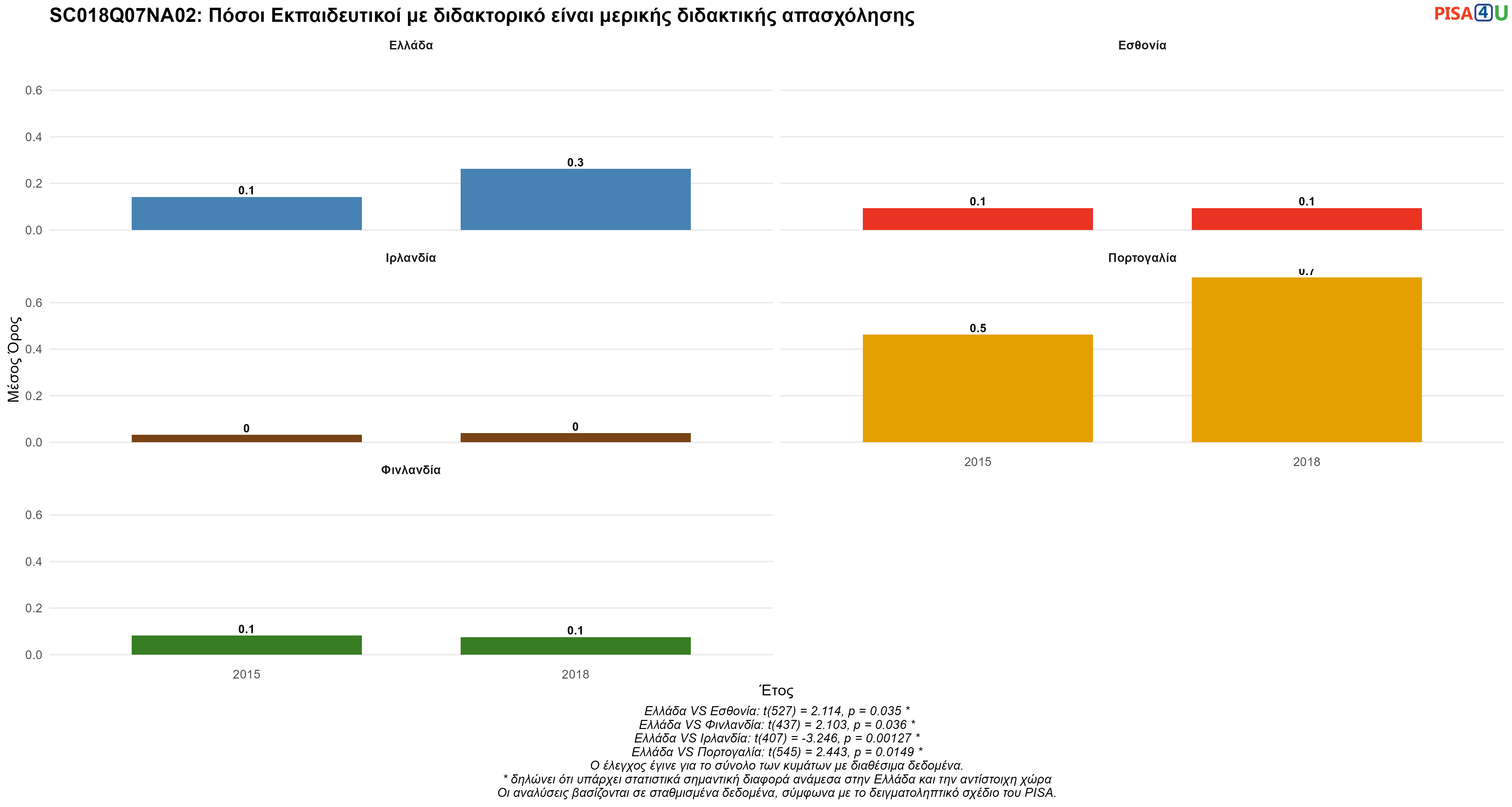 SC018Q07NA02: Πόσοι Εκπαιδευτικοί με διδακτορικό είναι μερικής διδακτικής απασχόλησης Ελλάδα VS Εσθονία, Φινλανδία, Ιρλανδία, Πορτογαλία