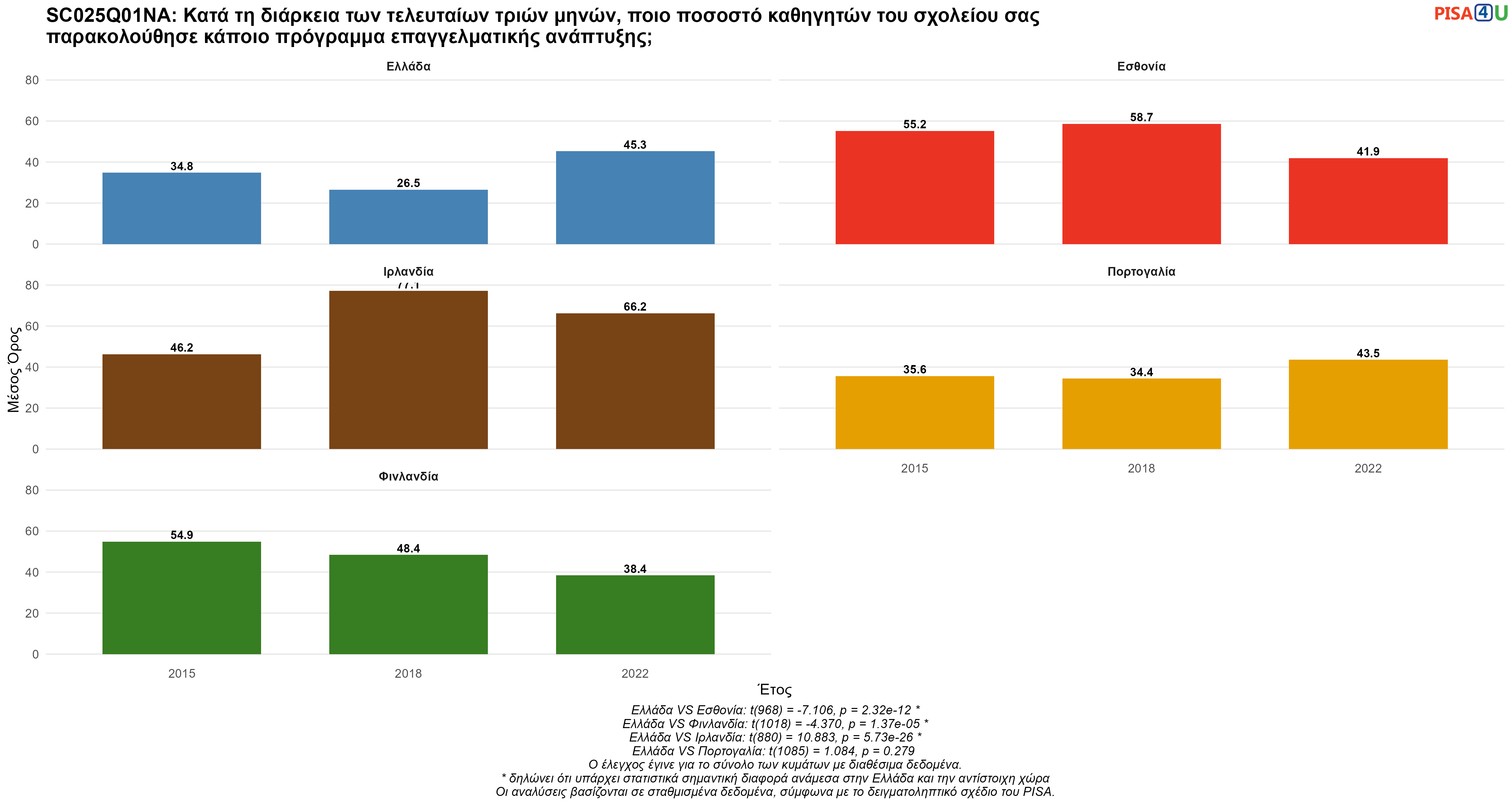 SC025Q01NA: Κατά τη διάρκεια των τελευταίων τριών μηνών, ποιο ποσοστό καθηγητών του σχολείου σας παρακολούθησε κάποιο πρόγραμμα επαγγελματικής ανάπτυξης; Ελλάδα VS Εσθονία, Φινλανδία, Ιρλανδία, Πορτογαλία