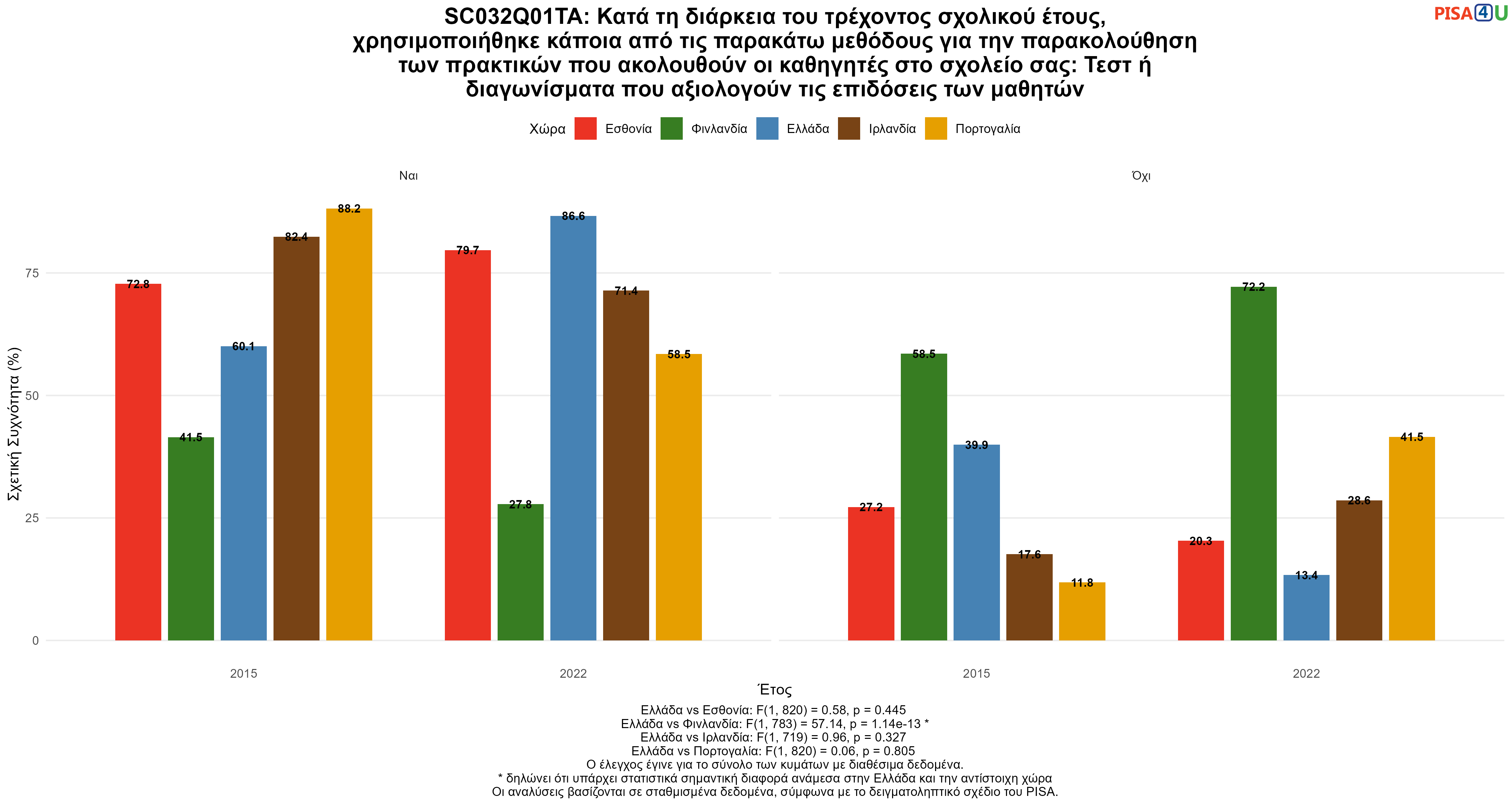 SC032Q01TA: Κατά τη διάρκεια του τρέχοντος σχολικού έτους, χρησιμοποιήθηκε κάποια από τις παρακάτω μεθόδους για την παρακολούθηση των πρακτικών που ακολουθούν οι καθηγητές στο σχολείο σας: Τεστ ή διαγωνίσματα που αξιολογούν τις επιδόσεις των μαθητών Ελλάδα VS Εσθονία, Φινλανδία, Ιρλανδία, Πορτογαλία