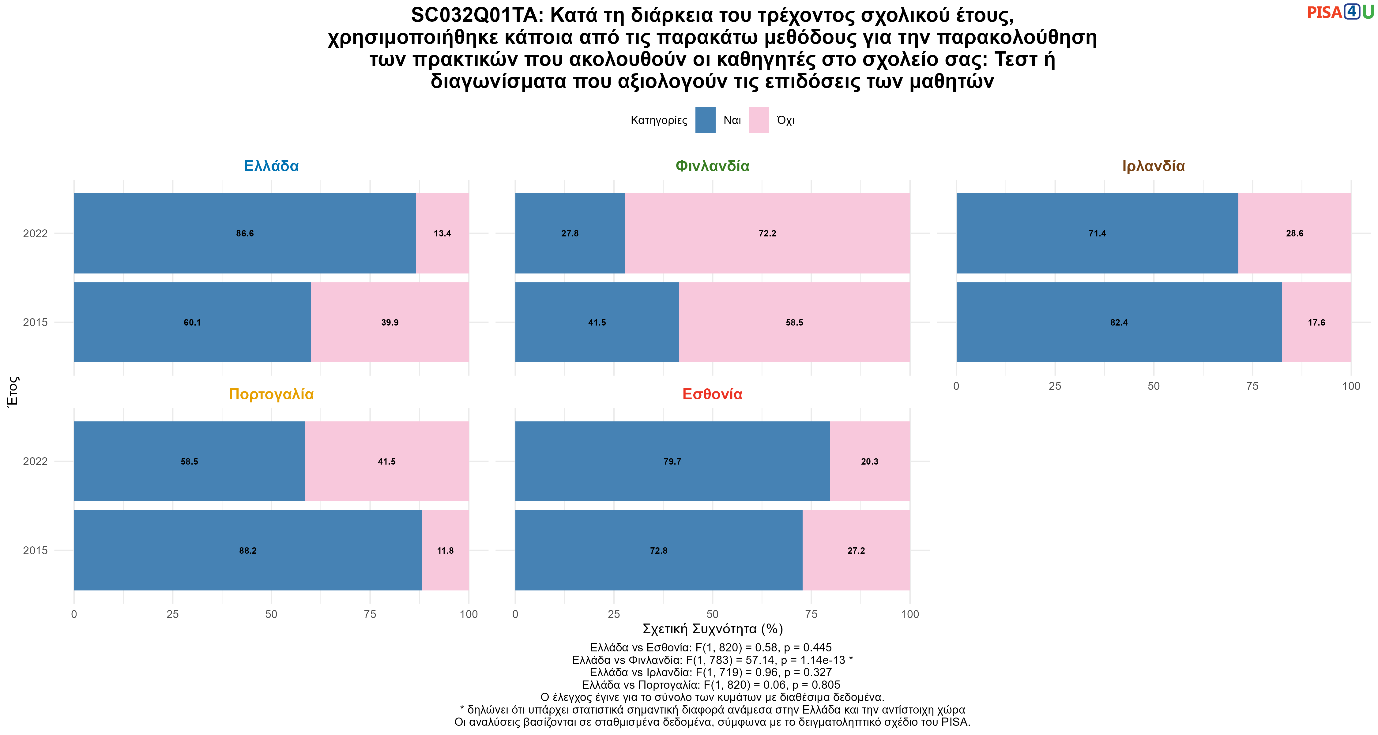 SC032Q01TA: Κατά τη διάρκεια του τρέχοντος σχολικού έτους, χρησιμοποιήθηκε κάποια από τις παρακάτω μεθόδους για την παρακολούθηση των πρακτικών που ακολουθούν οι καθηγητές στο σχολείο σας: Τεστ ή διαγωνίσματα που αξιολογούν τις επιδόσεις των μαθητών Ελλάδα VS Εσθονία, Φινλανδία, Ιρλανδία, Πορτογαλία