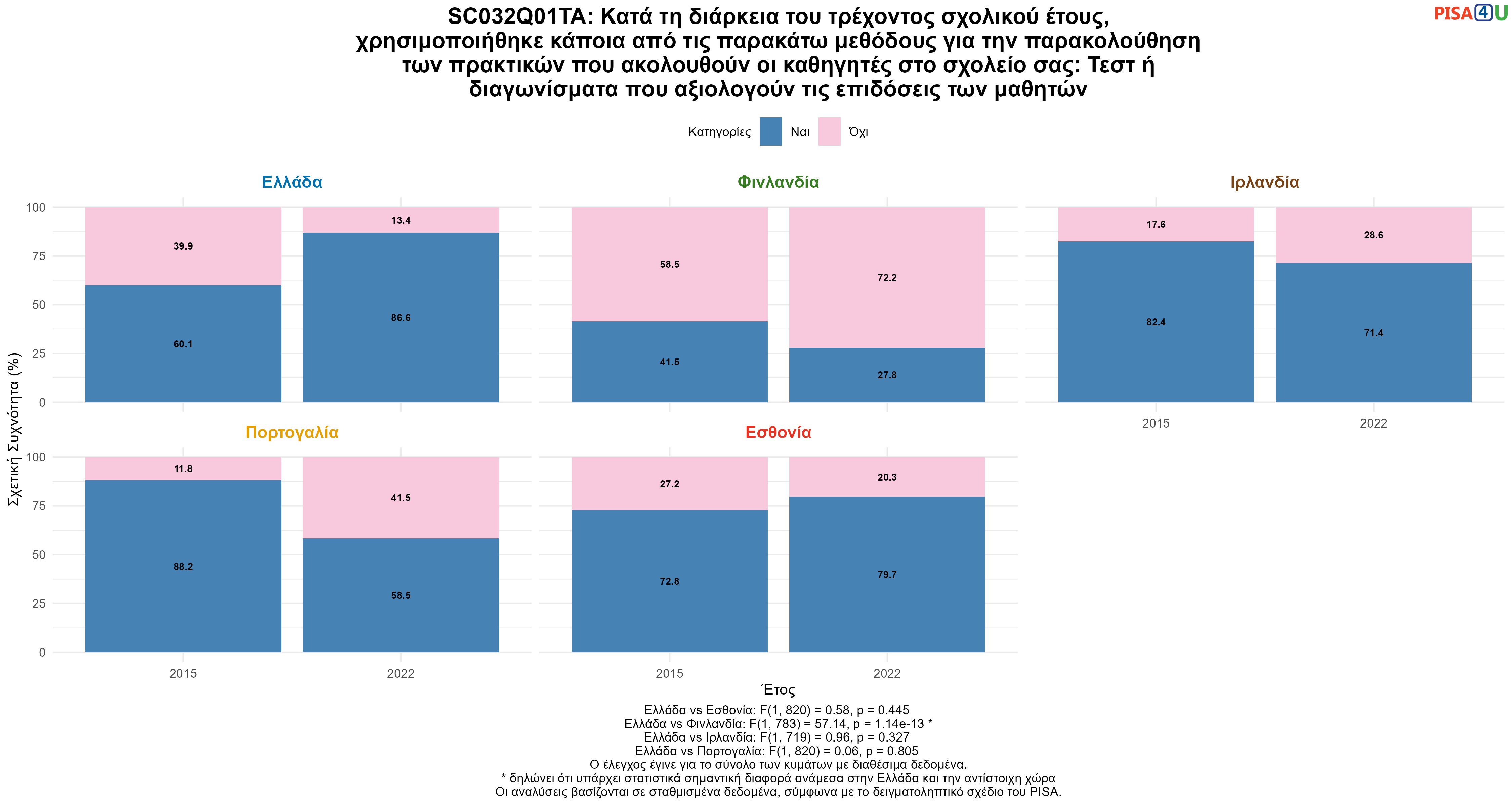 SC032Q01TA: Κατά τη διάρκεια του τρέχοντος σχολικού έτους, χρησιμοποιήθηκε κάποια από τις παρακάτω μεθόδους για την παρακολούθηση των πρακτικών που ακολουθούν οι καθηγητές στο σχολείο σας: Τεστ ή διαγωνίσματα που αξιολογούν τις επιδόσεις των μαθητών Ελλάδα VS Εσθονία, Φινλανδία, Ιρλανδία, Πορτογαλία