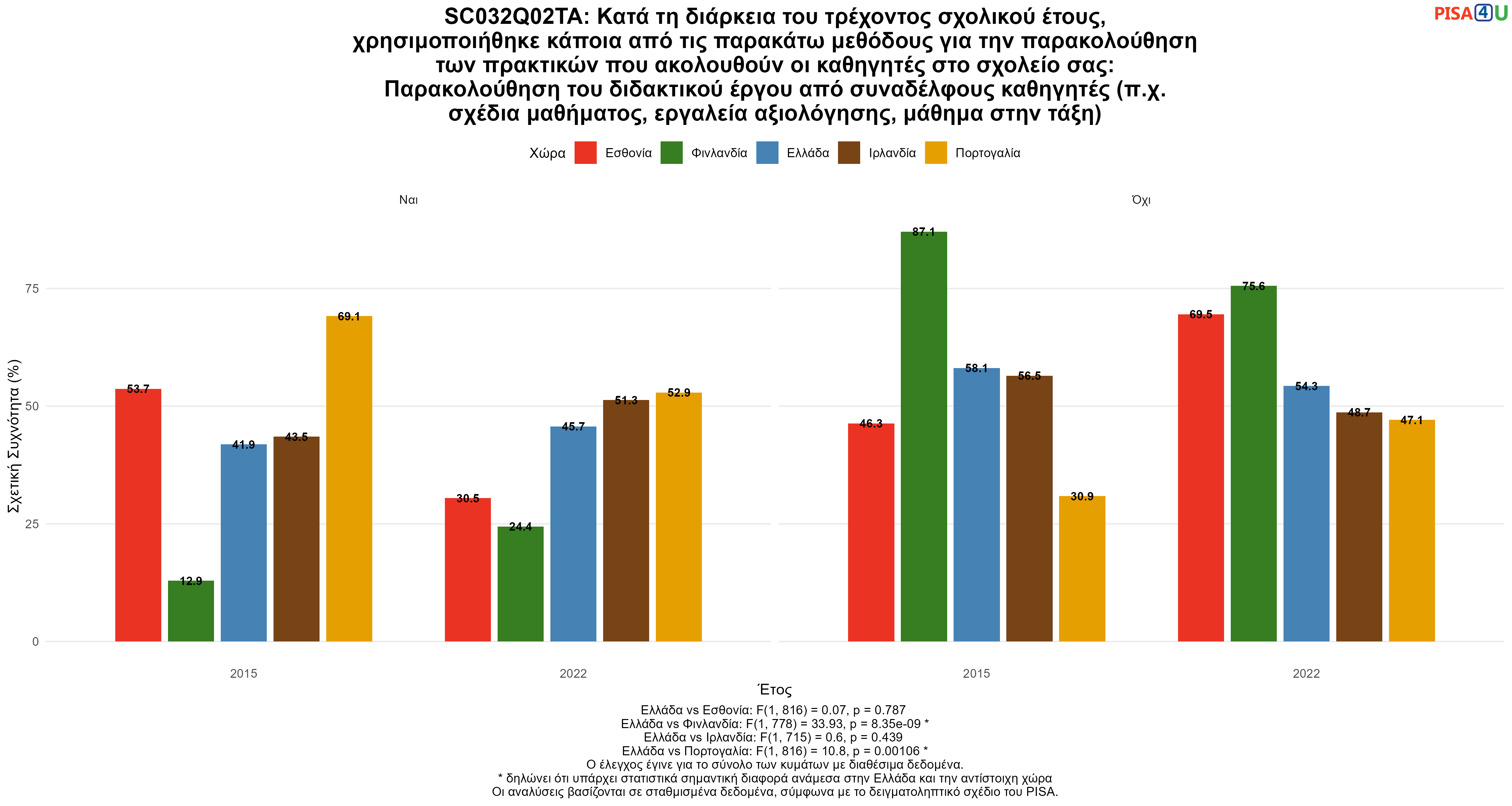 SC032Q02TA: Κατά τη διάρκεια του τρέχοντος σχολικού έτους, χρησιμοποιήθηκε κάποια από τις παρακάτω μεθόδους για την παρακολούθηση των πρακτικών που ακολουθούν οι καθηγητές στο σχολείο σας: Παρακολούθηση του διδακτικού έργου από συναδέλφους καθηγητές (π.χ. σχέδια μαθήματος, εργαλεία αξιολόγησης, μάθημα στην τάξη)  Ελλάδα VS Εσθονία, Φινλανδία, Ιρλανδία, Πορτογαλία